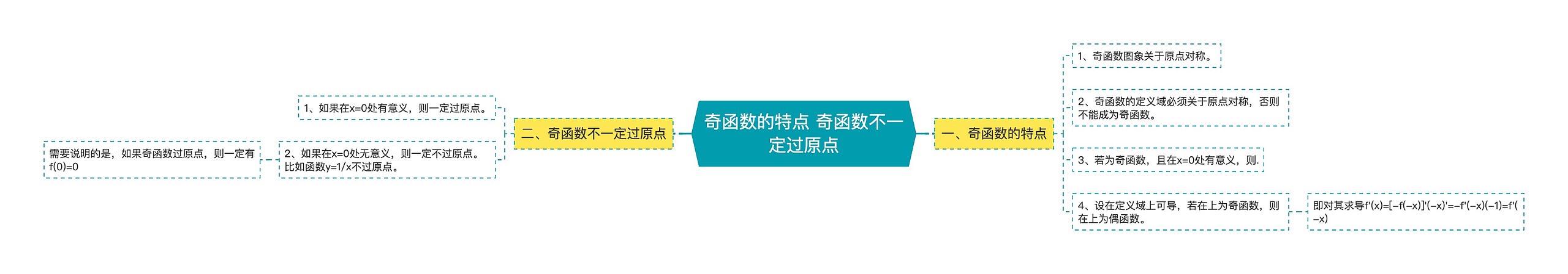 奇函数的特点 奇函数不一定过原点