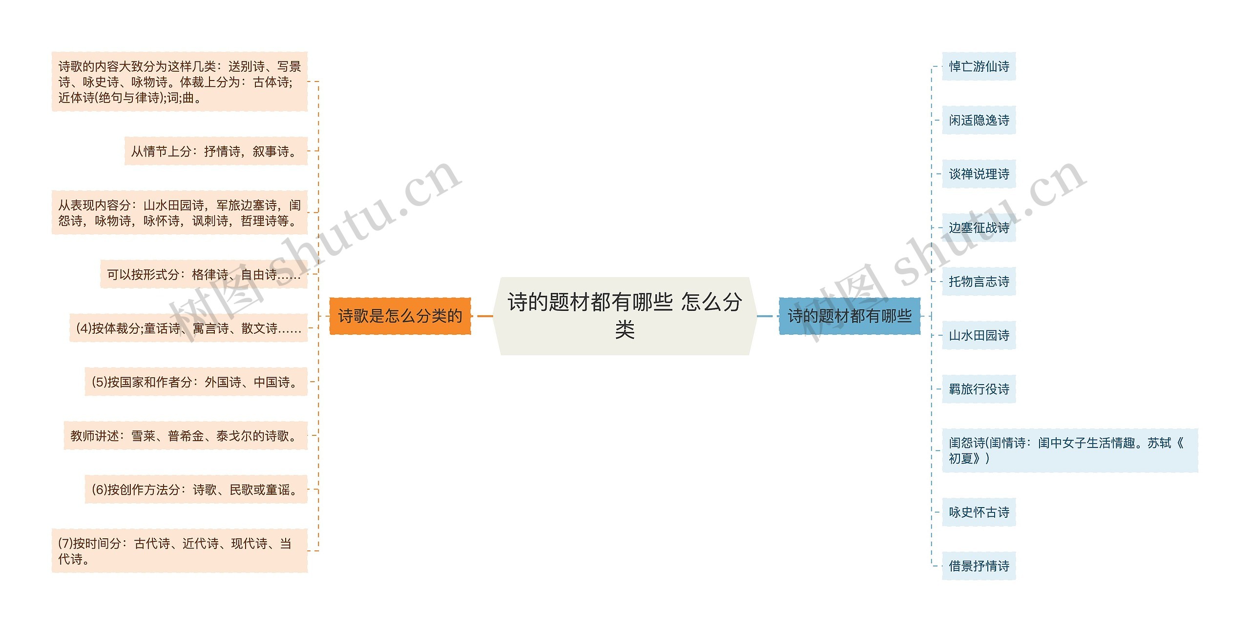 诗的题材都有哪些 怎么分类思维导图