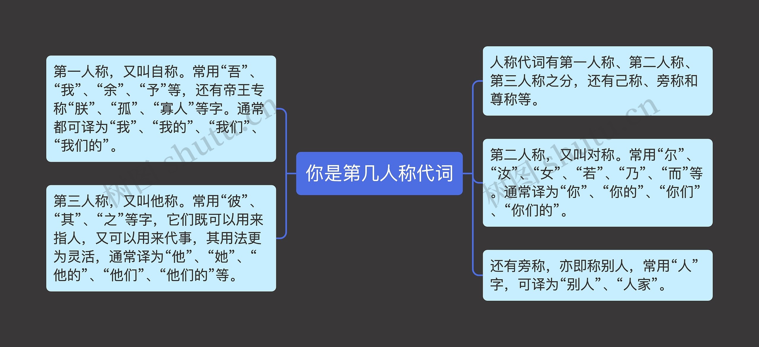 你是第几人称代词思维导图