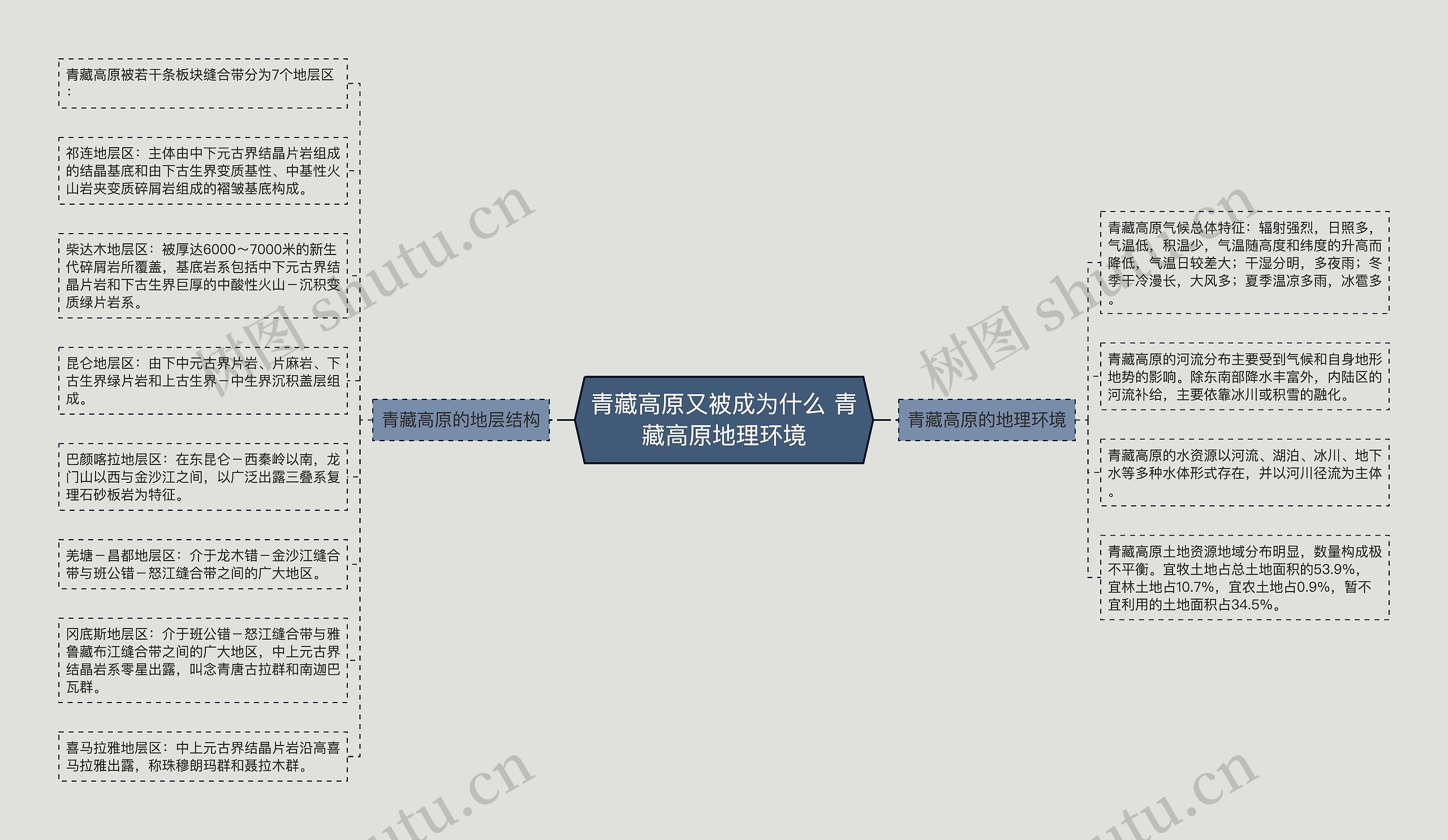 青藏高原又被成为什么 青藏高原地理环境思维导图