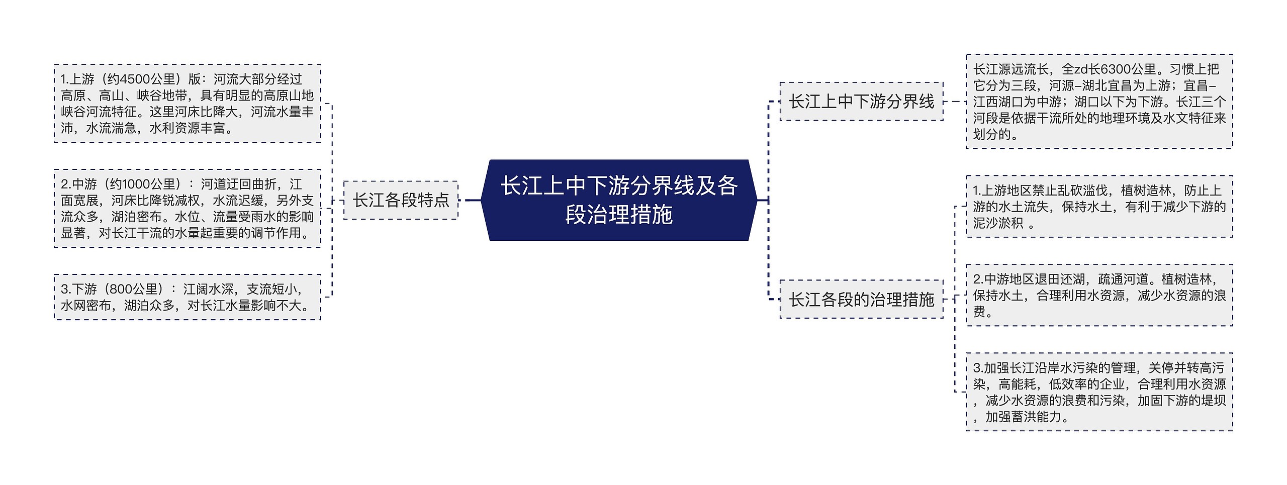 长江上中下游分界线及各段治理措施思维导图