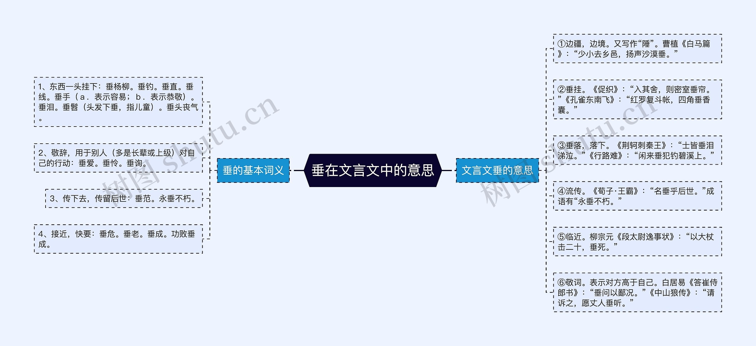 垂在文言文中的意思思维导图