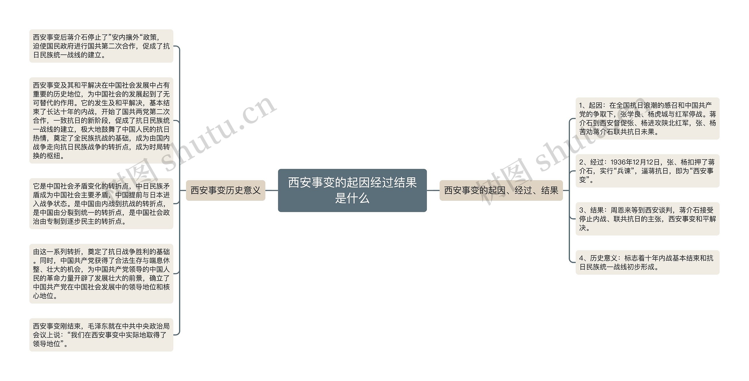 西安事变的起因经过结果是什么