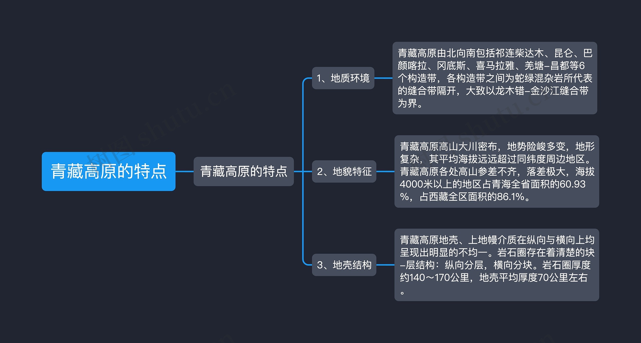 青藏高原的特点思维导图