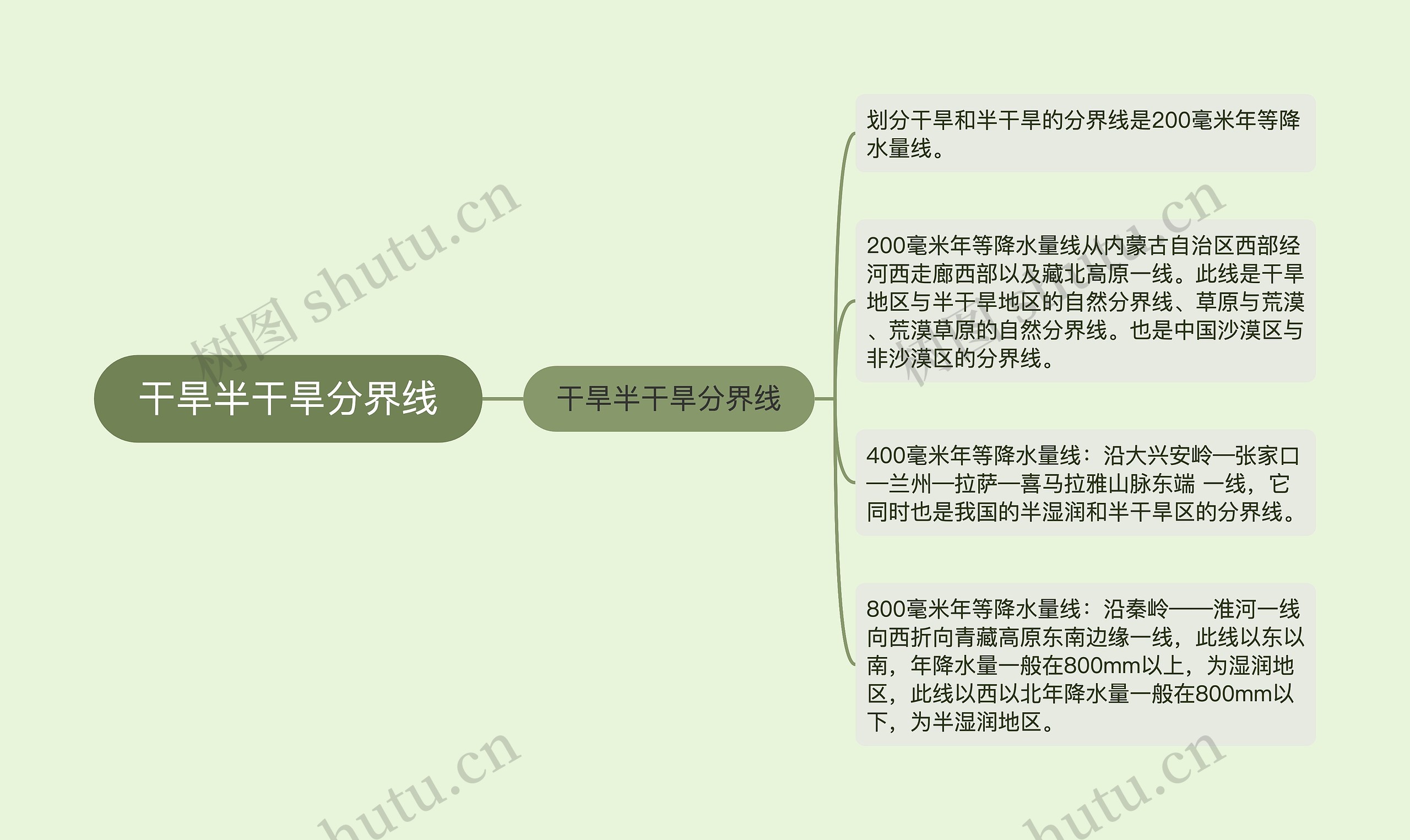 干旱半干旱分界线思维导图