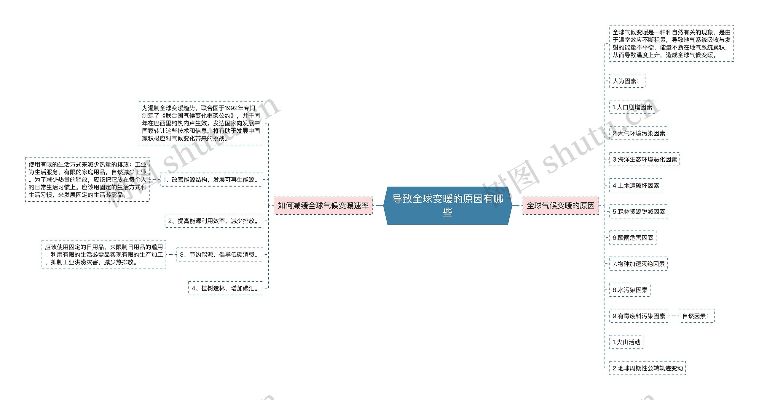 导致全球变暖的原因有哪些