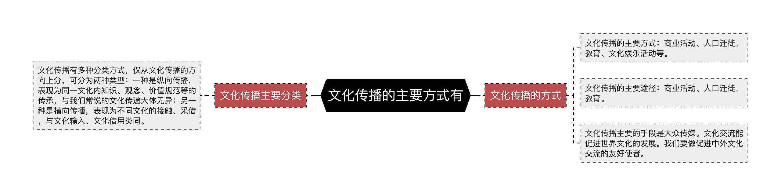 文化传播的主要方式有