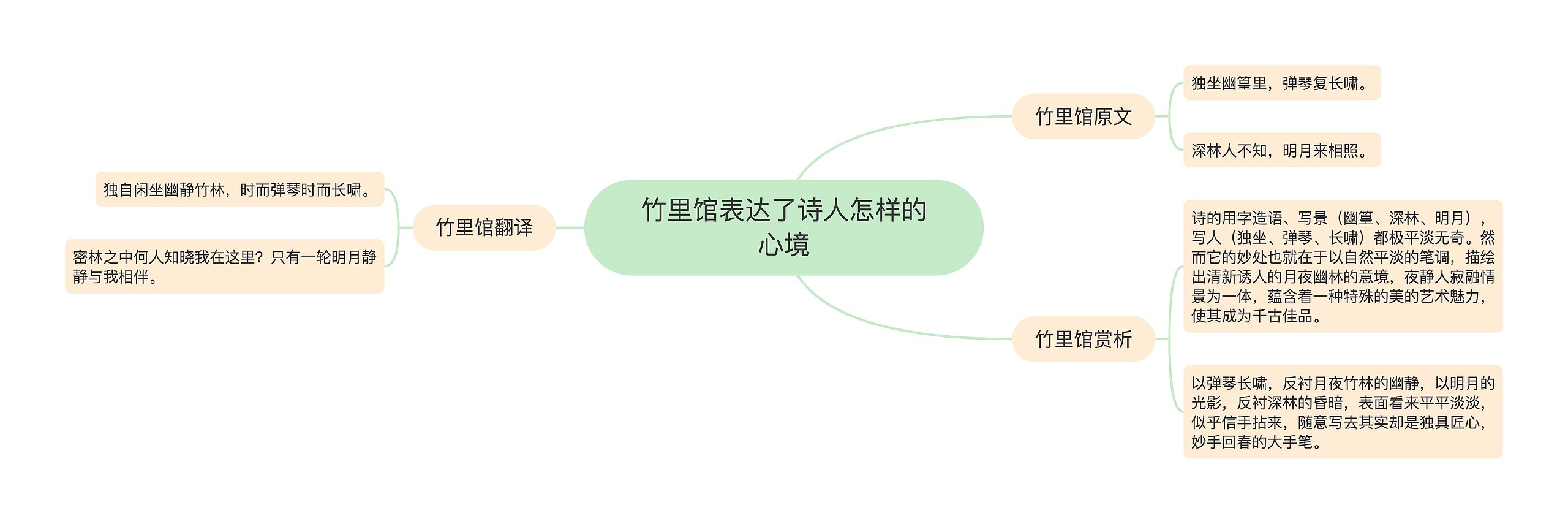 竹里馆表达了诗人怎样的心境思维导图