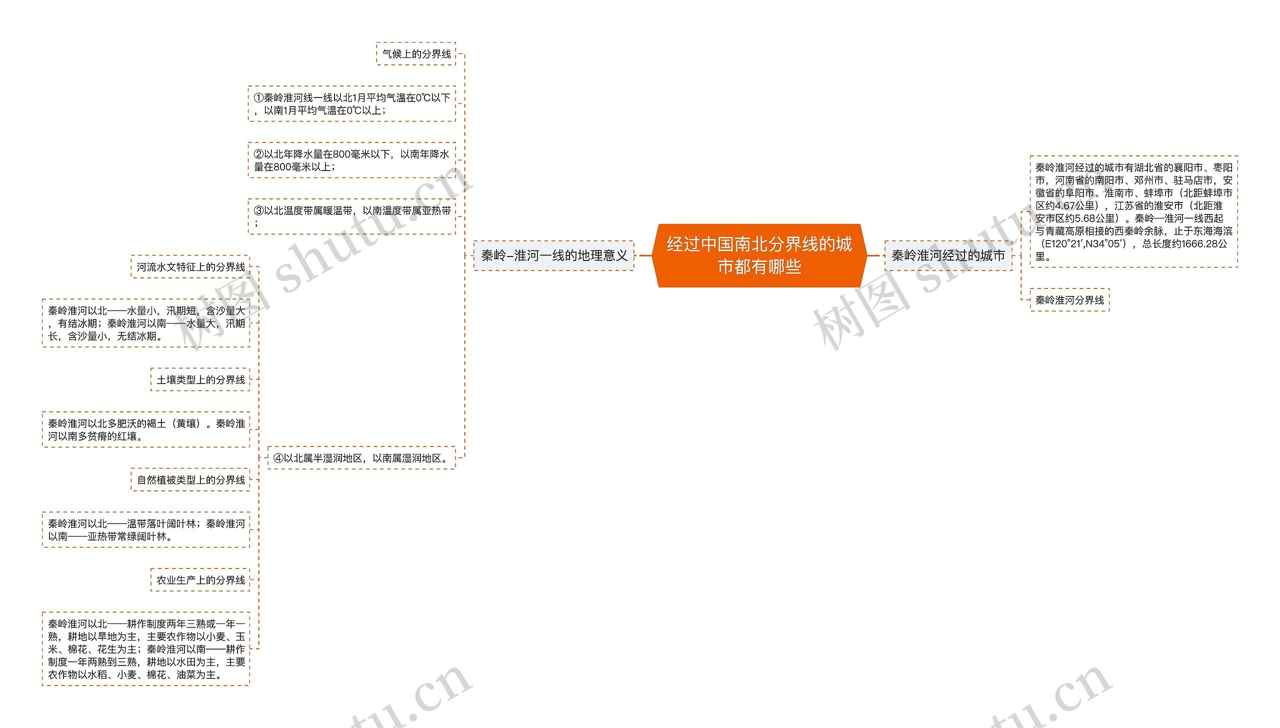 经过中国南北分界线的城市都有哪些思维导图