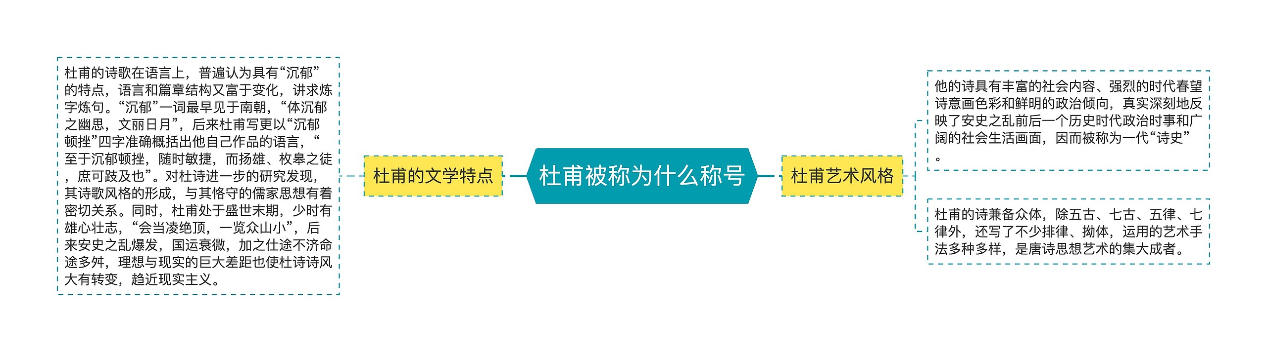 杜甫被称为什么称号思维导图