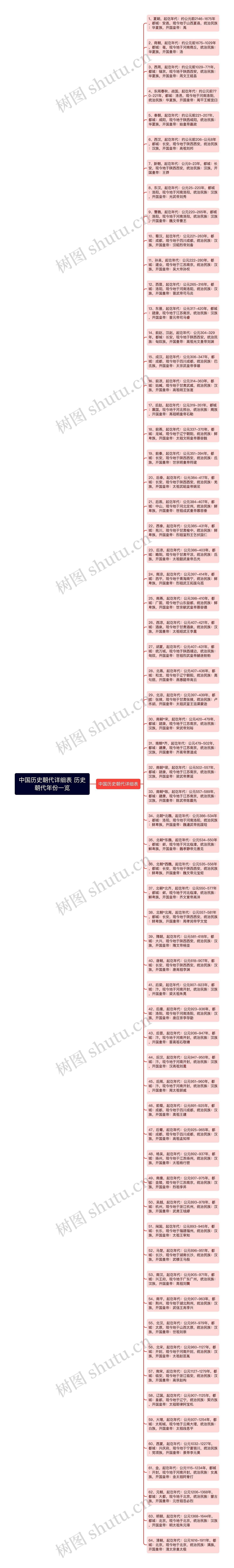 中国历史朝代详细表 历史朝代年份一览