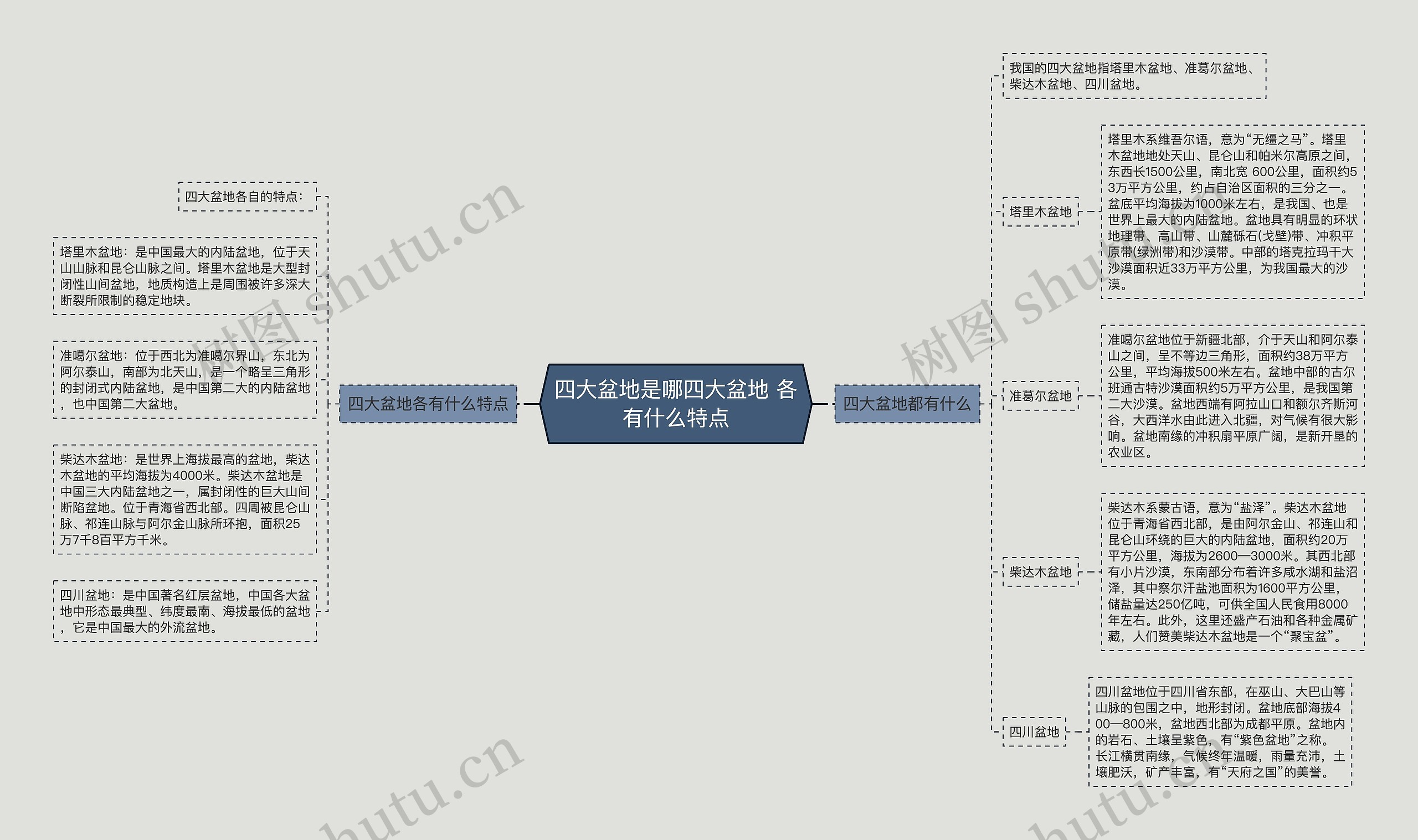 四大盆地是哪四大盆地 各有什么特点