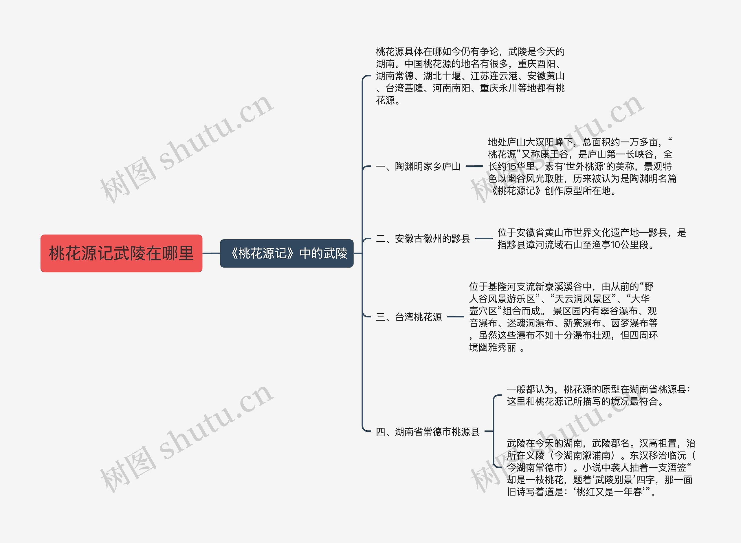 桃花源记武陵在哪里思维导图