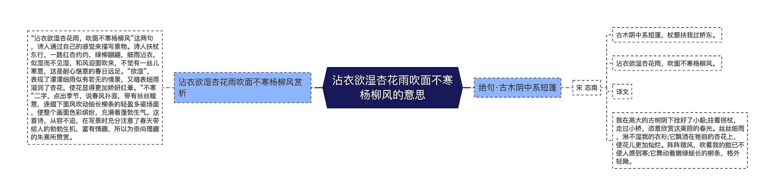 沾衣欲湿杏花雨吹面不寒杨柳风的意思思维导图