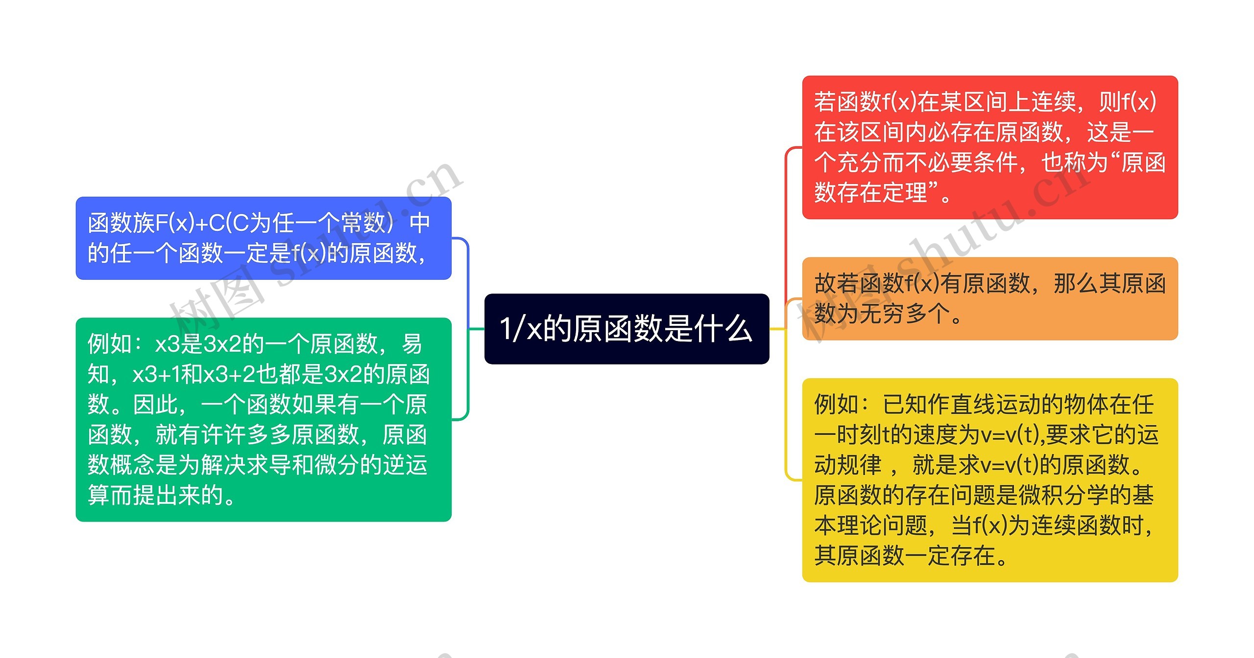 1/x的原函数是什么思维导图