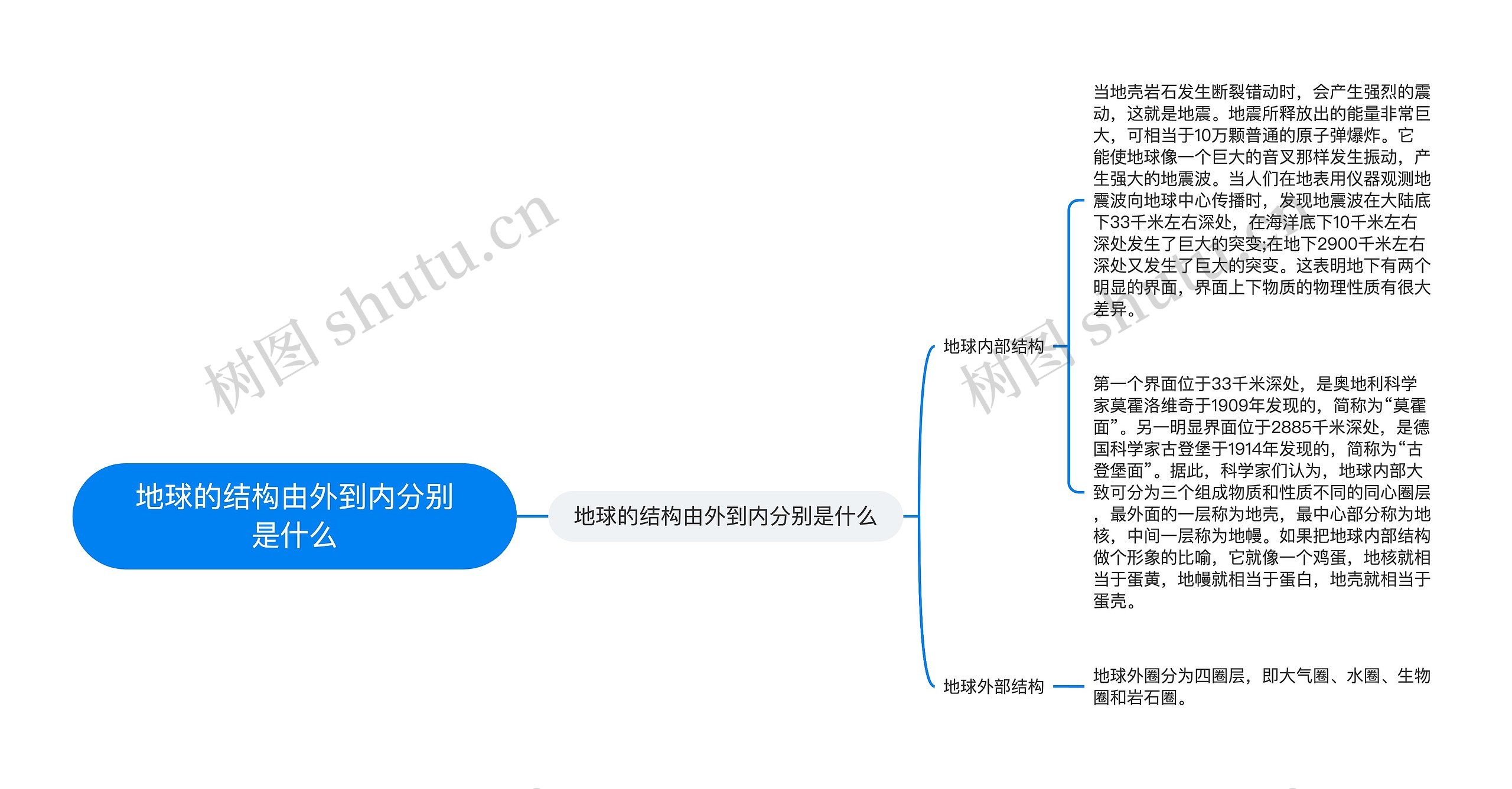 地球的结构由外到内分别是什么