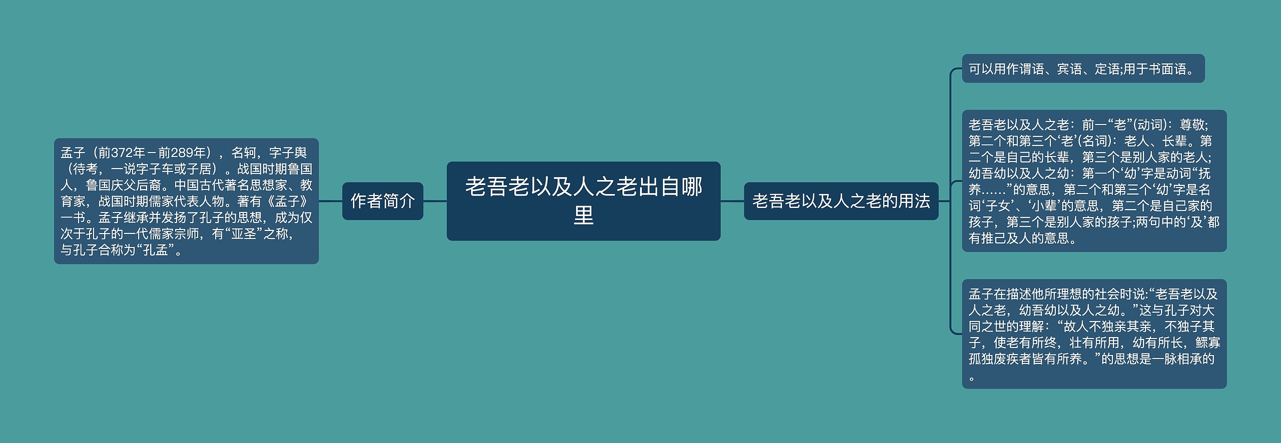 老吾老以及人之老出自哪里思维导图