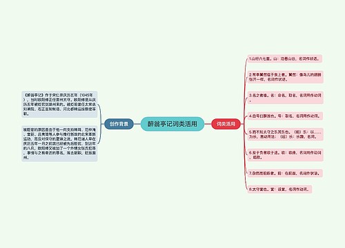 醉翁亭记词类活用