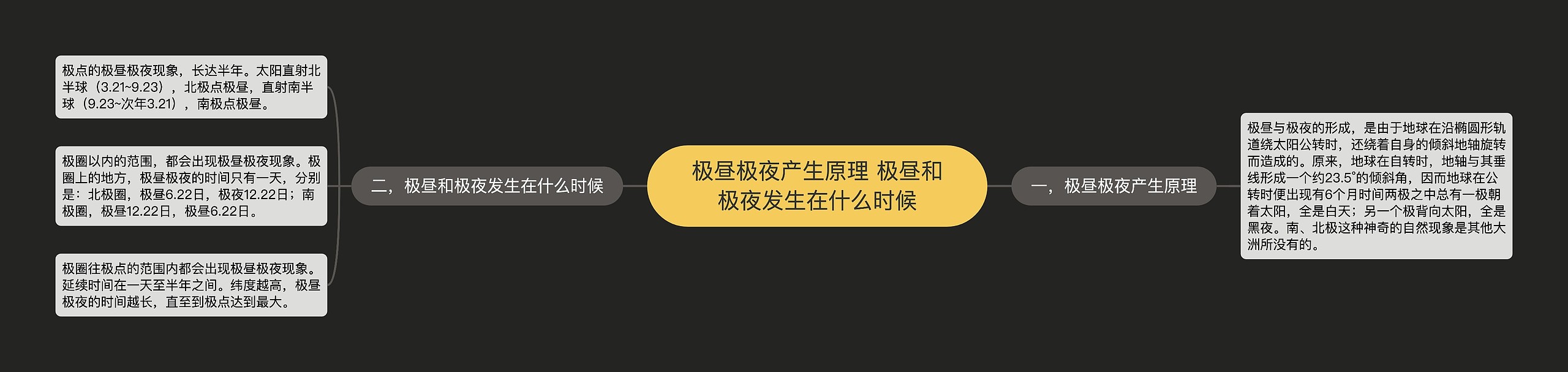 极昼极夜产生原理 极昼和极夜发生在什么时候