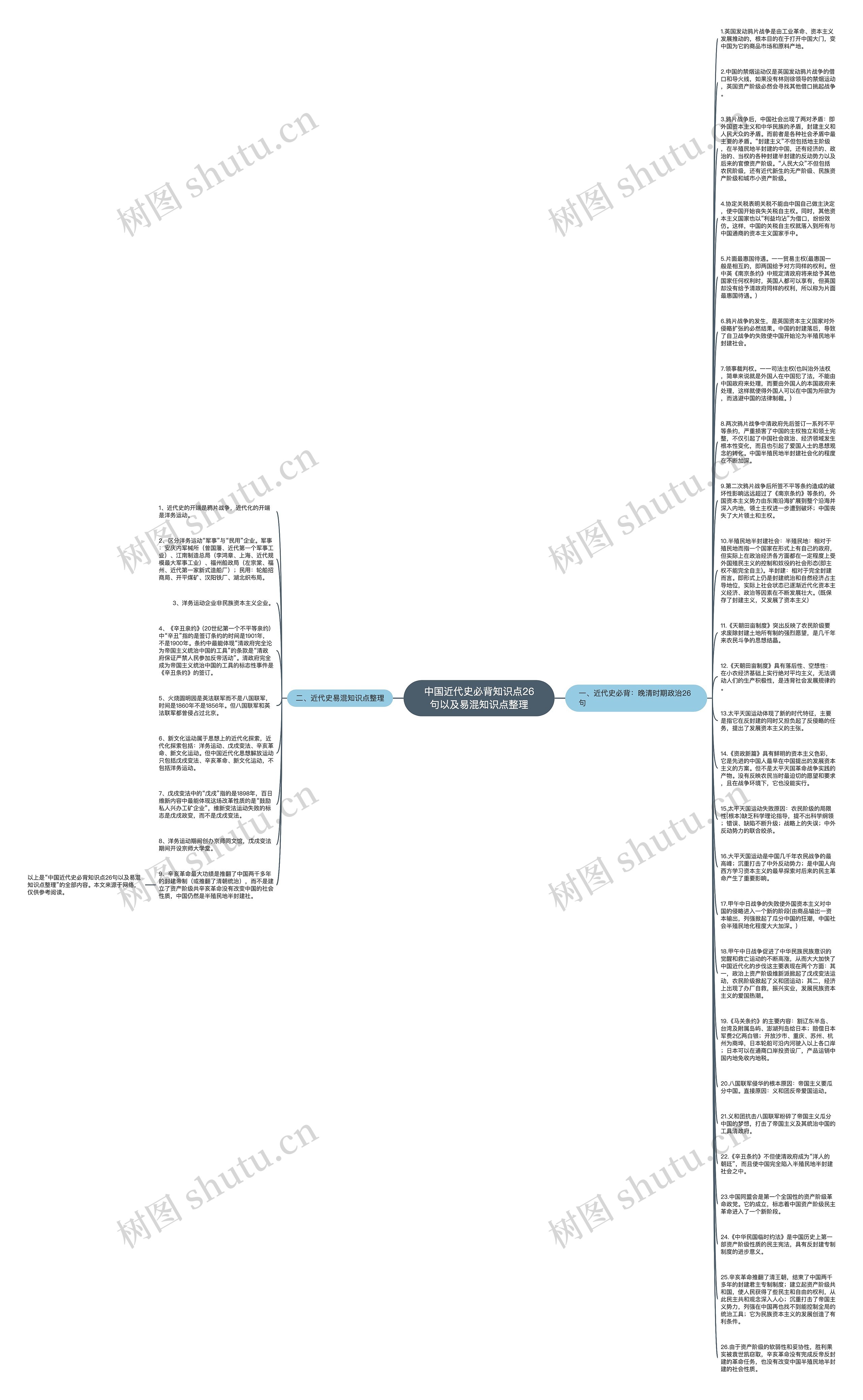 中国近代史必背知识点26句以及易混知识点整理
