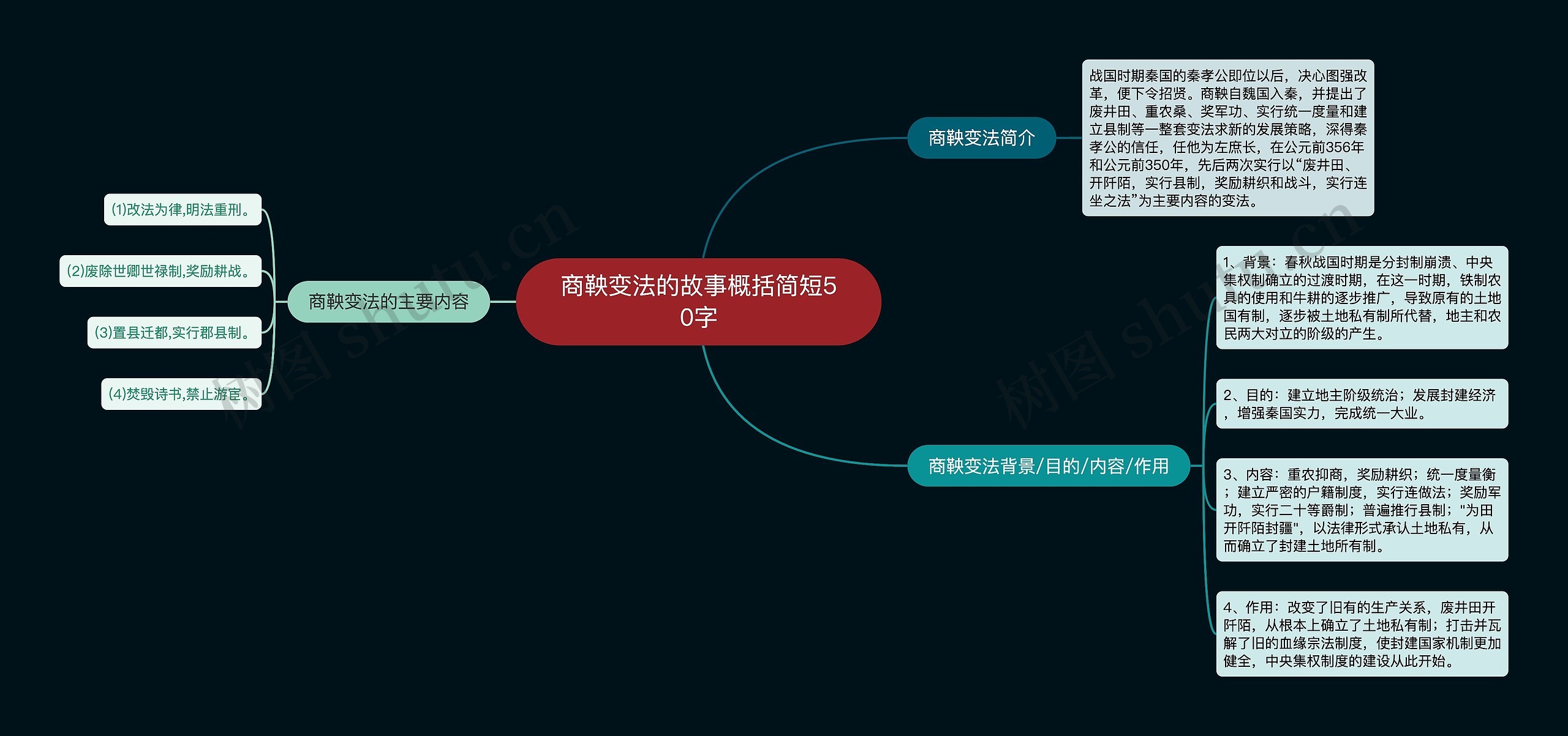 商鞅变法的故事概括简短50字思维导图