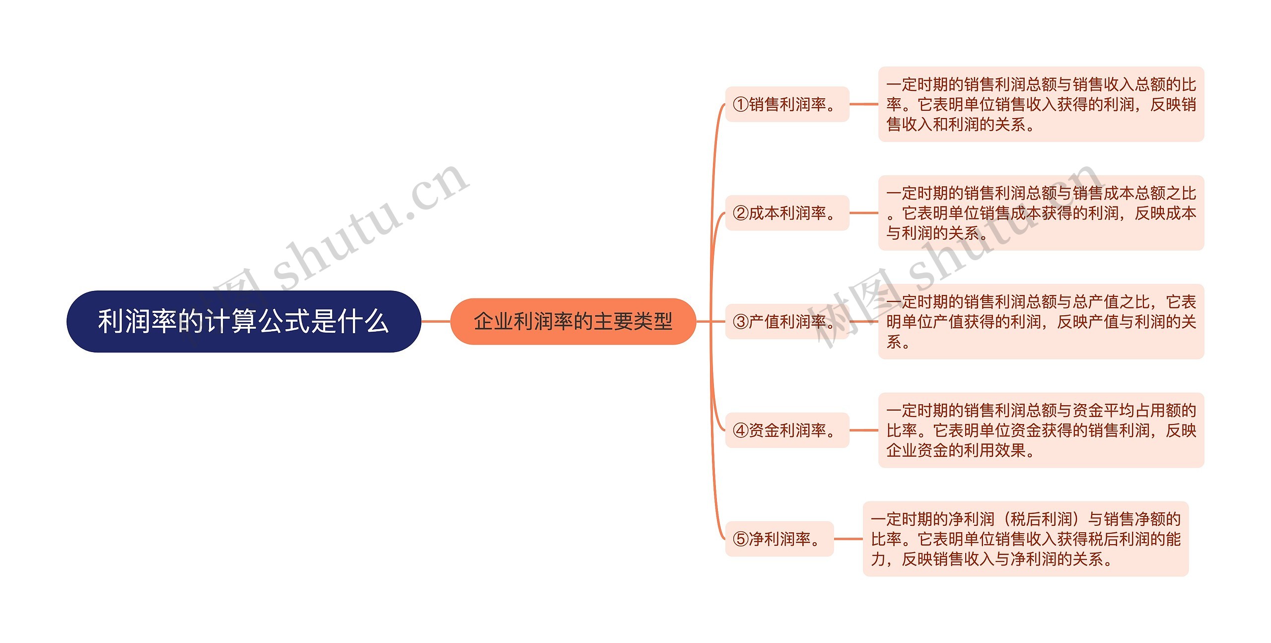 利润率的计算公式是什么