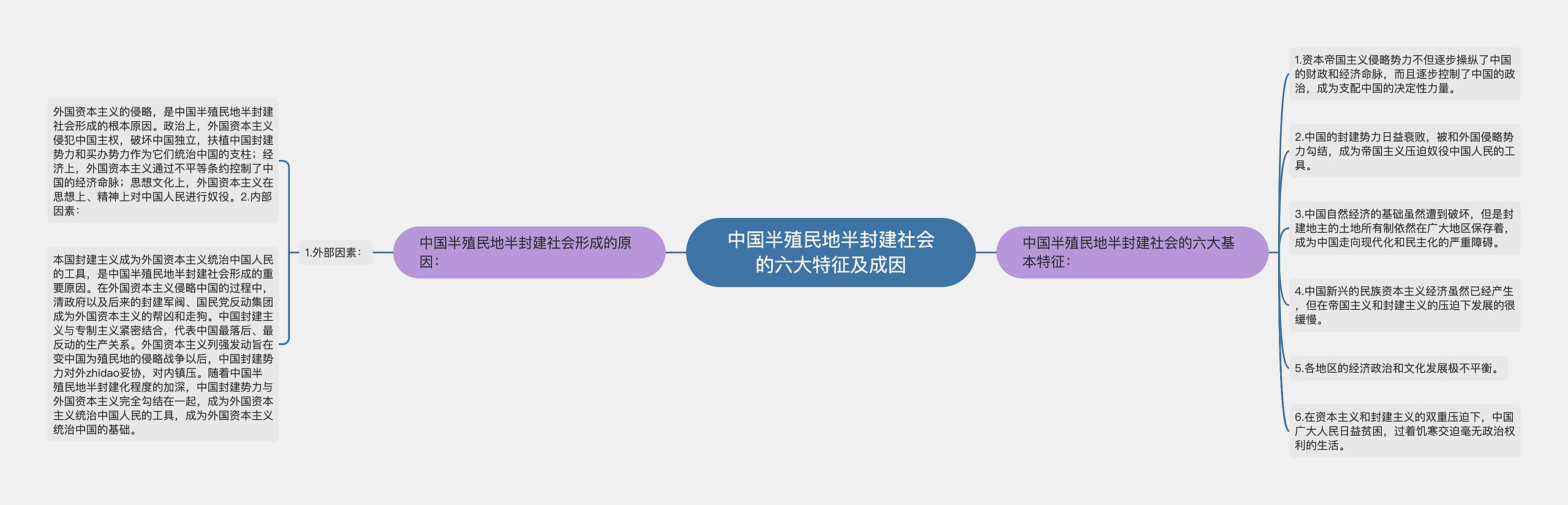 中国半殖民地半封建社会的六大特征及成因思维导图