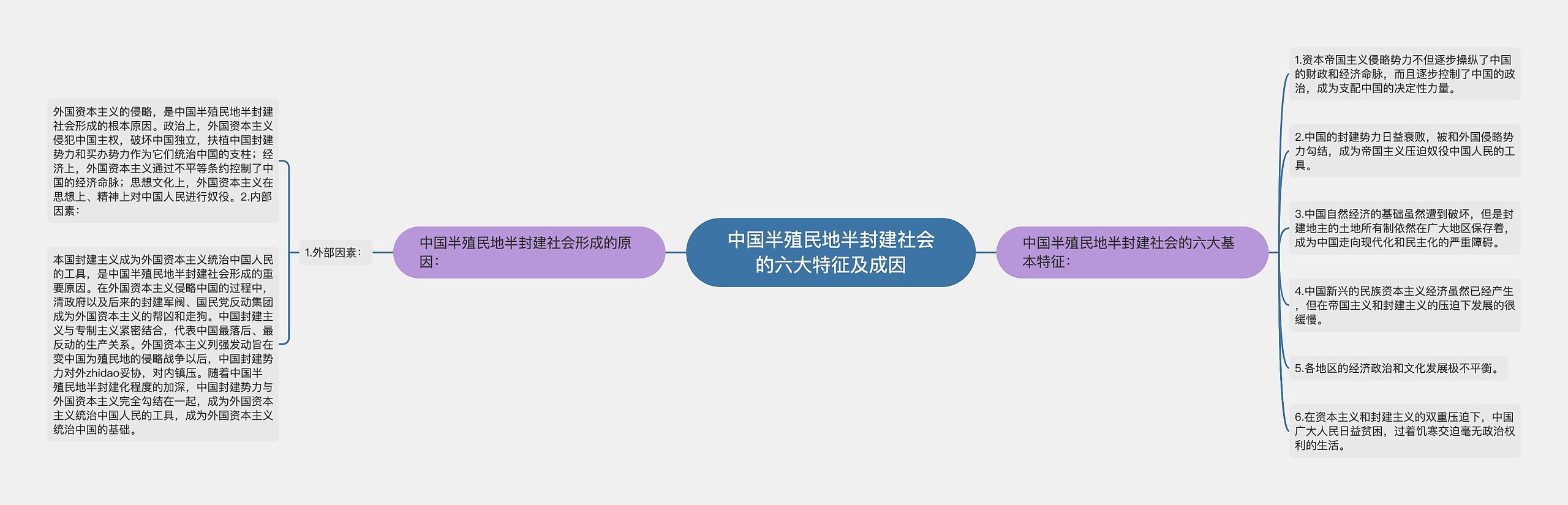 中国半殖民地半封建社会的六大特征及成因