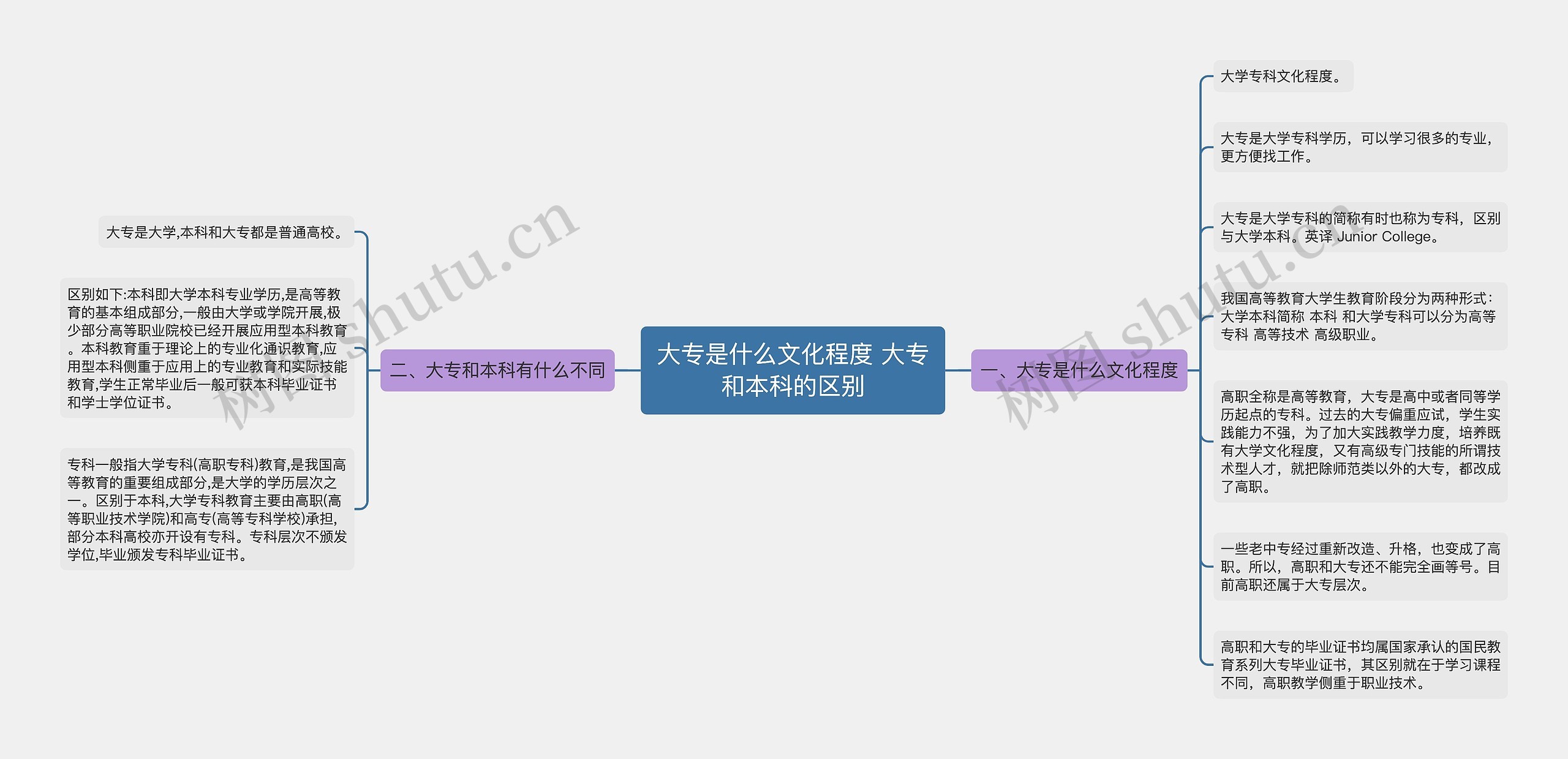 大专是什么文化程度 大专和本科的区别思维导图