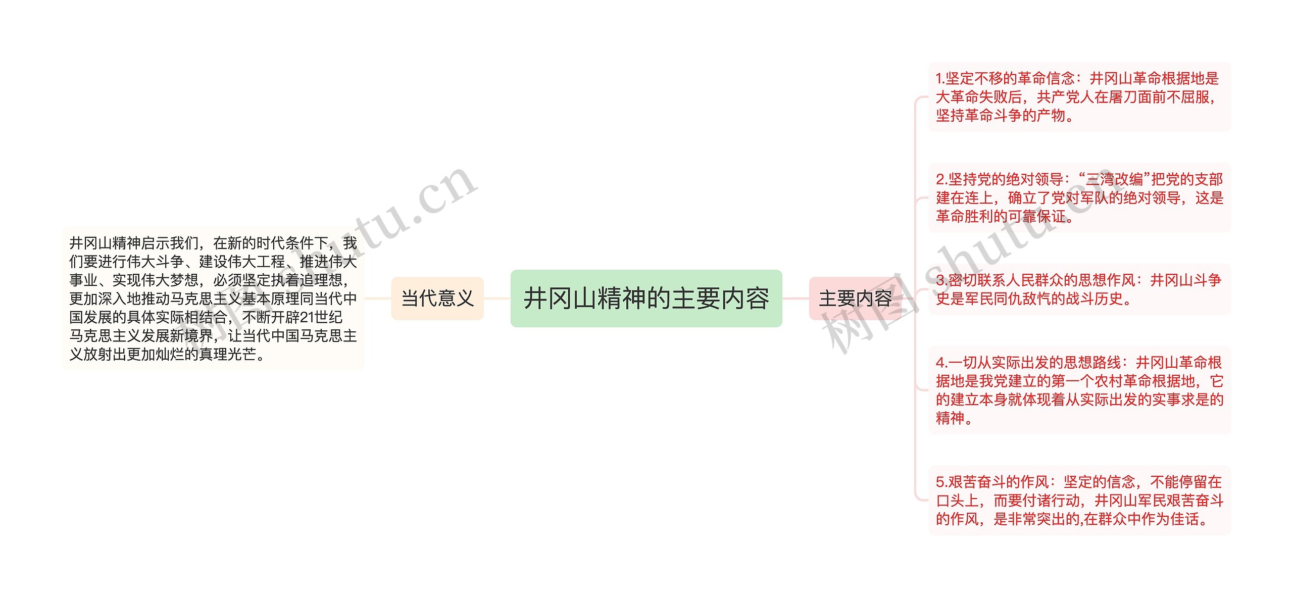 井冈山精神的主要内容