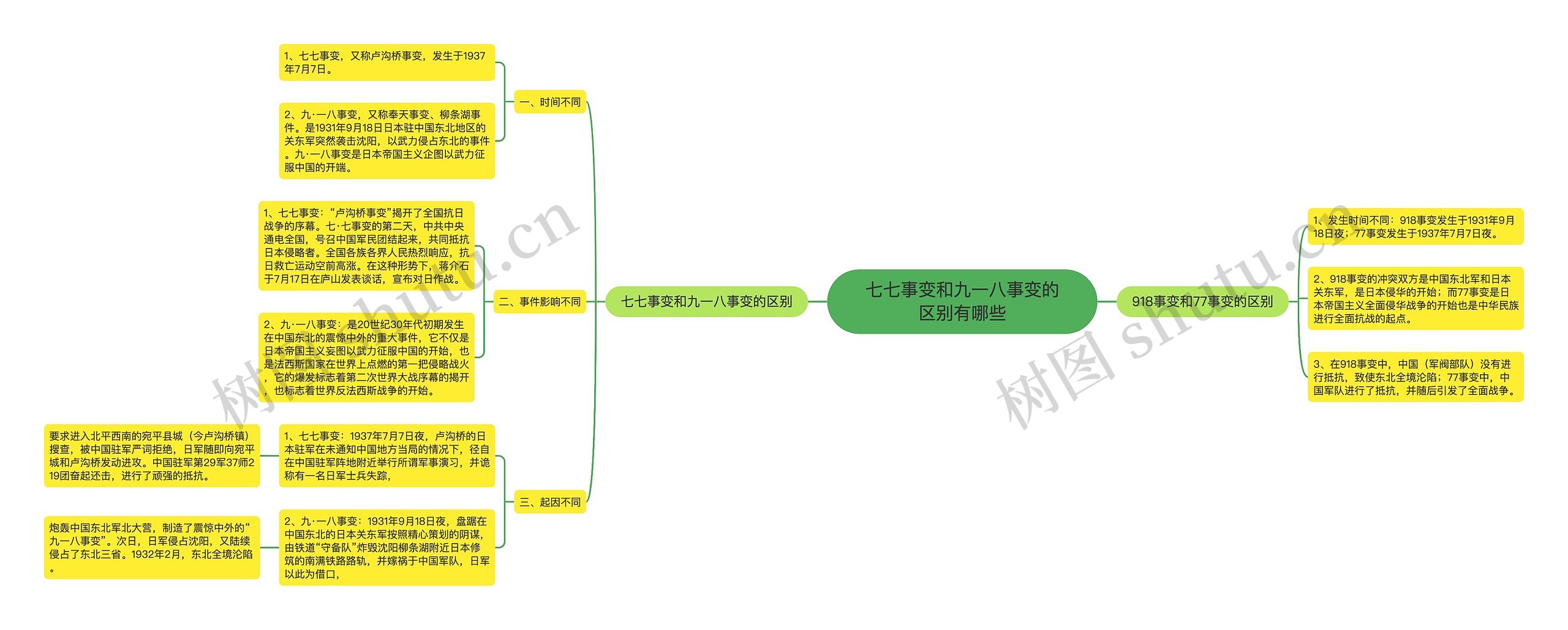 七七事变和九一八事变的区别有哪些思维导图