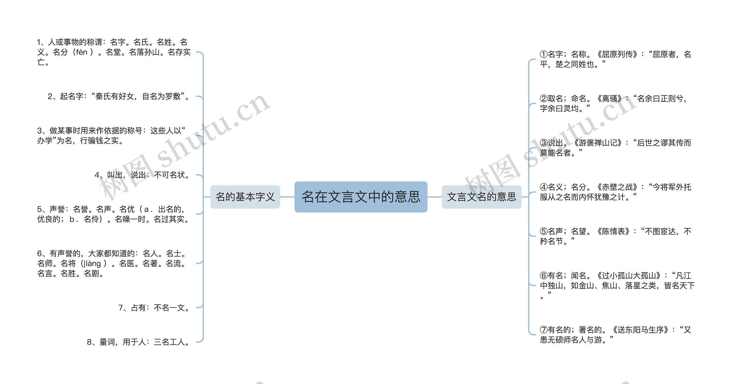 名在文言文中的意思思维导图