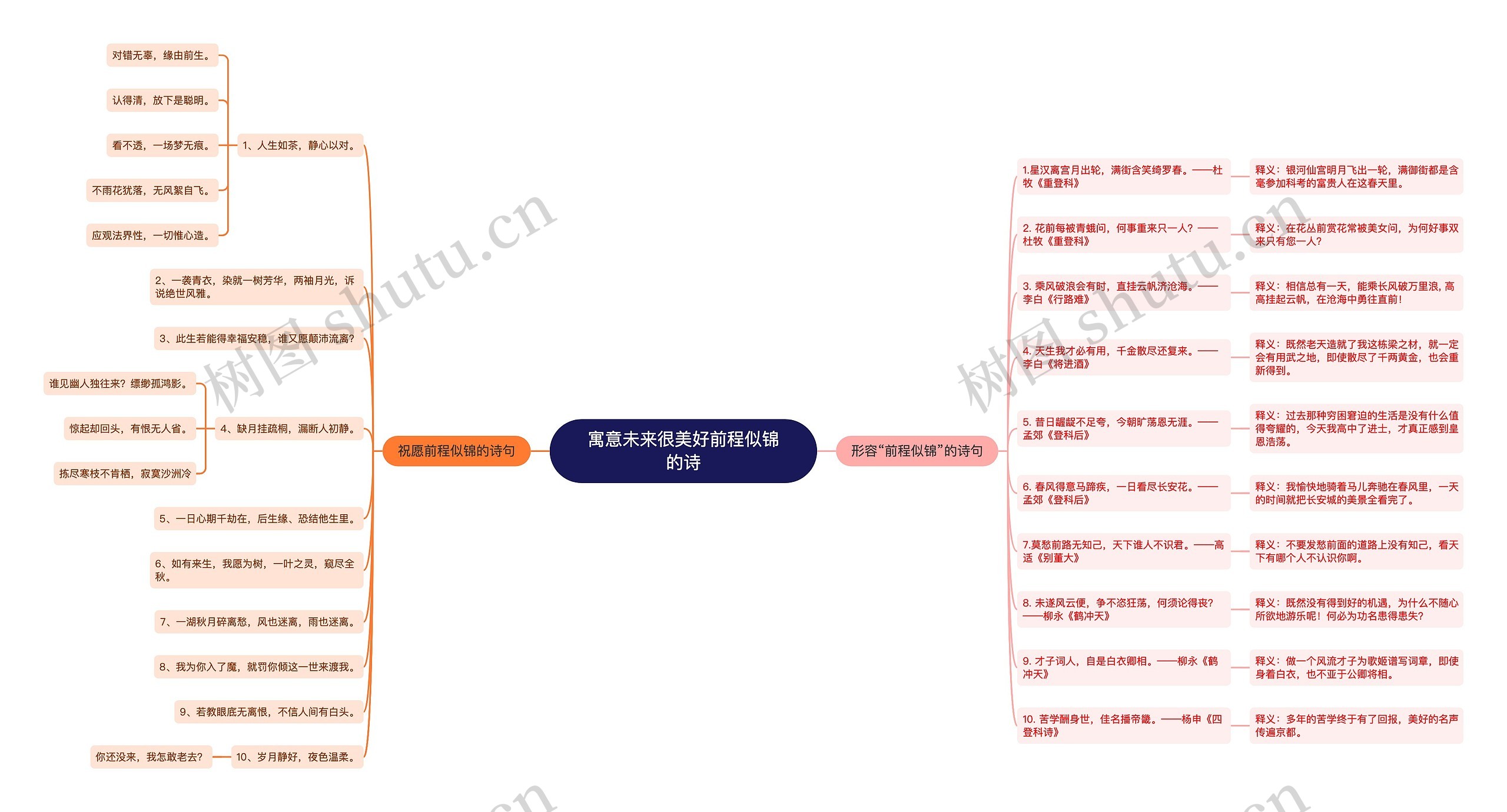 寓意未来很美好前程似锦的诗思维导图