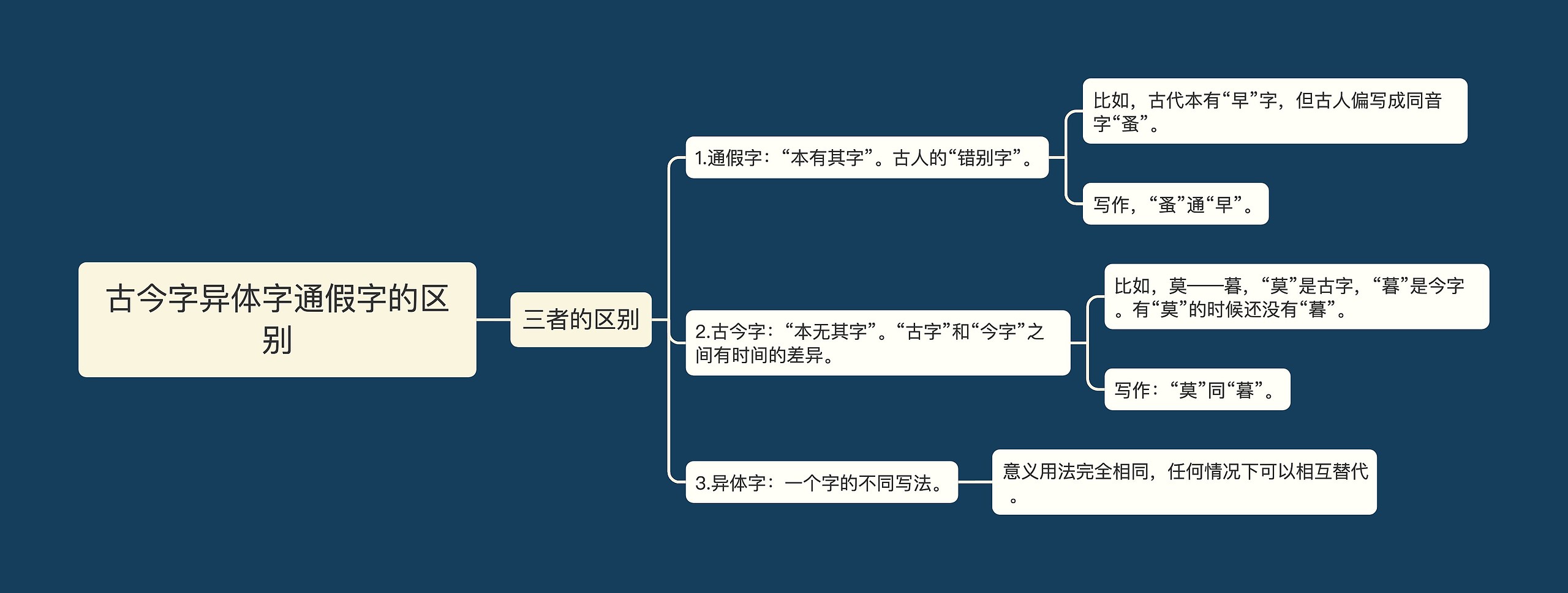 古今字异体字通假字的区别