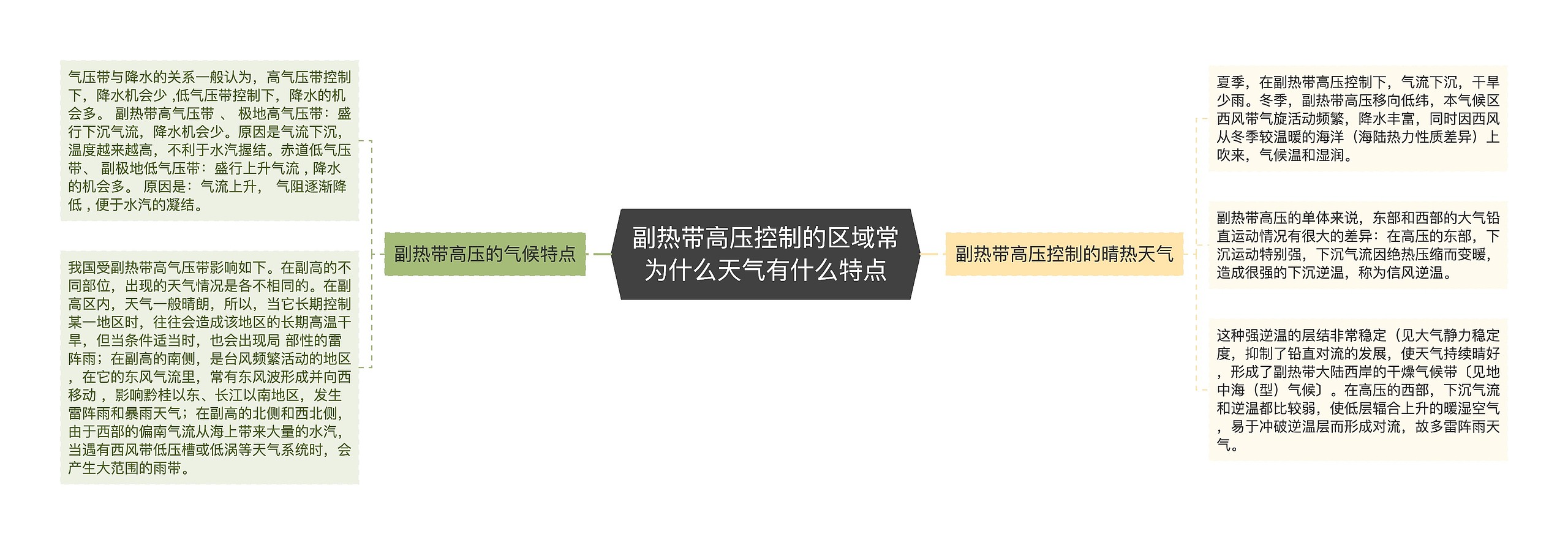 副热带高压控制的区域常为什么天气有什么特点思维导图