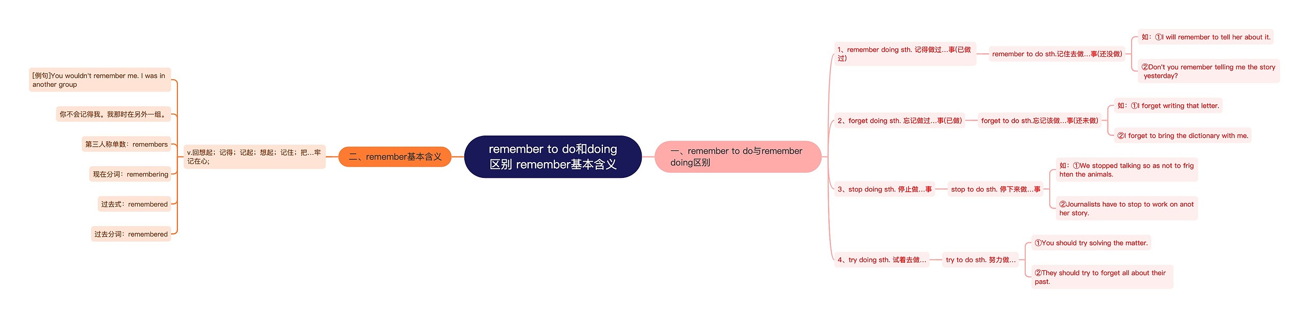 remember to do和doing区别 remember基本含义