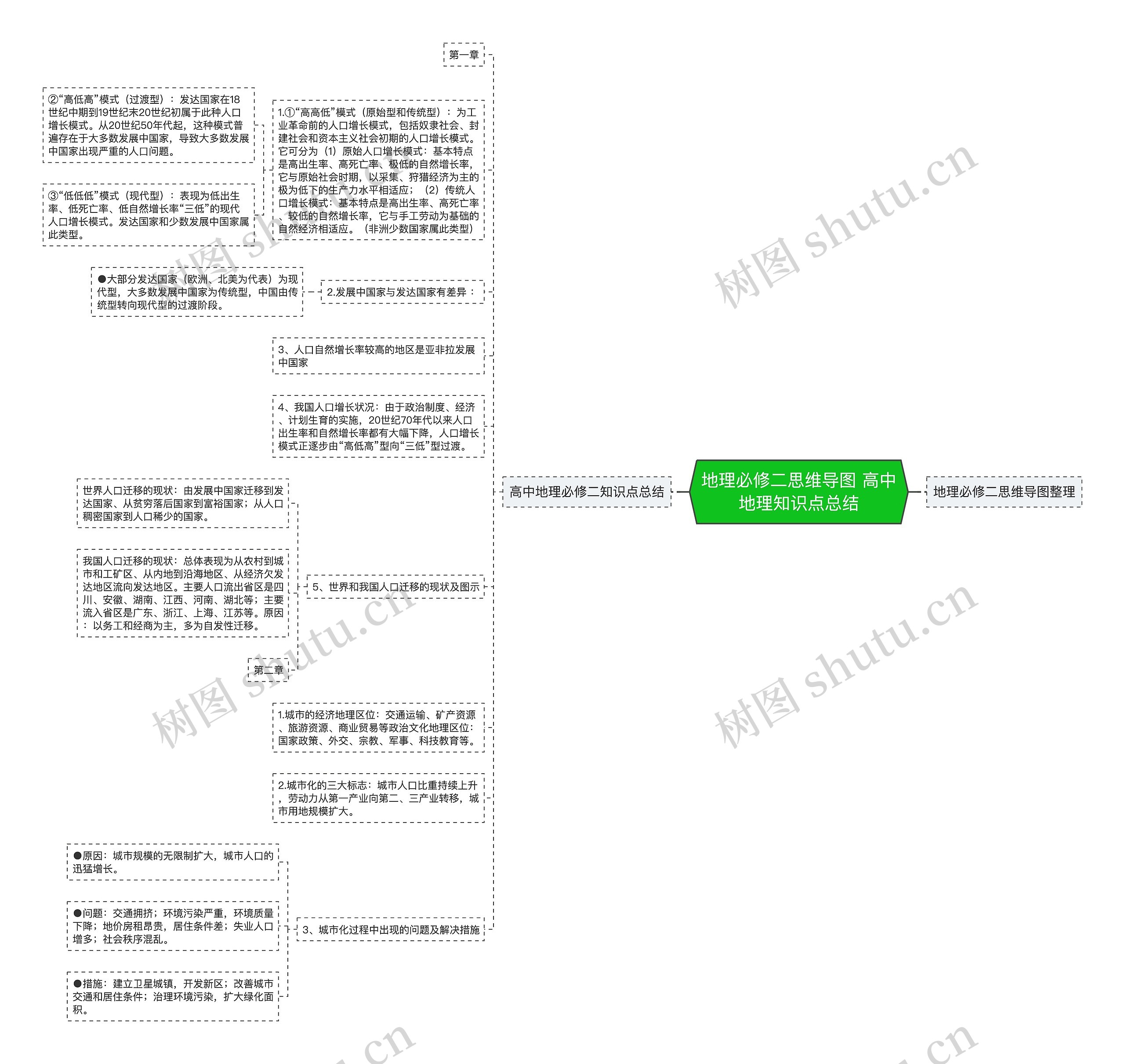 地理必修二思维导图 高中地理知识点总结