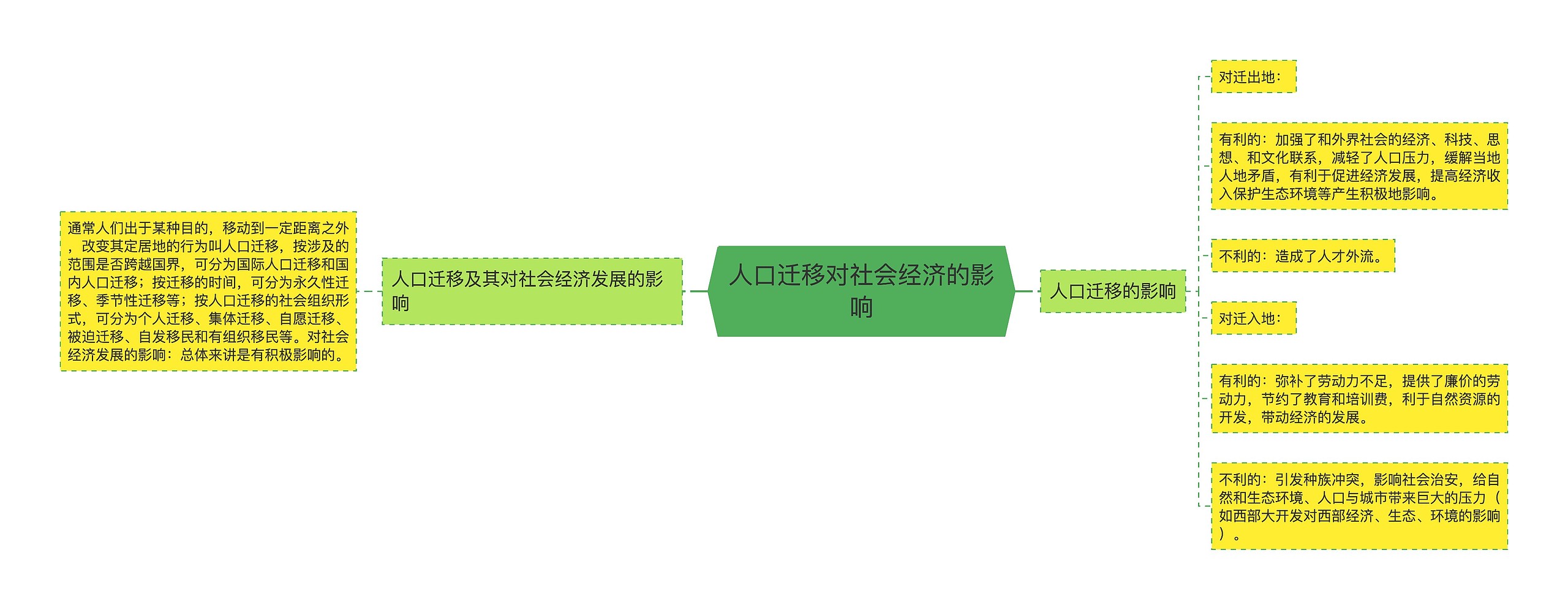 人口迁移对社会经济的影响思维导图