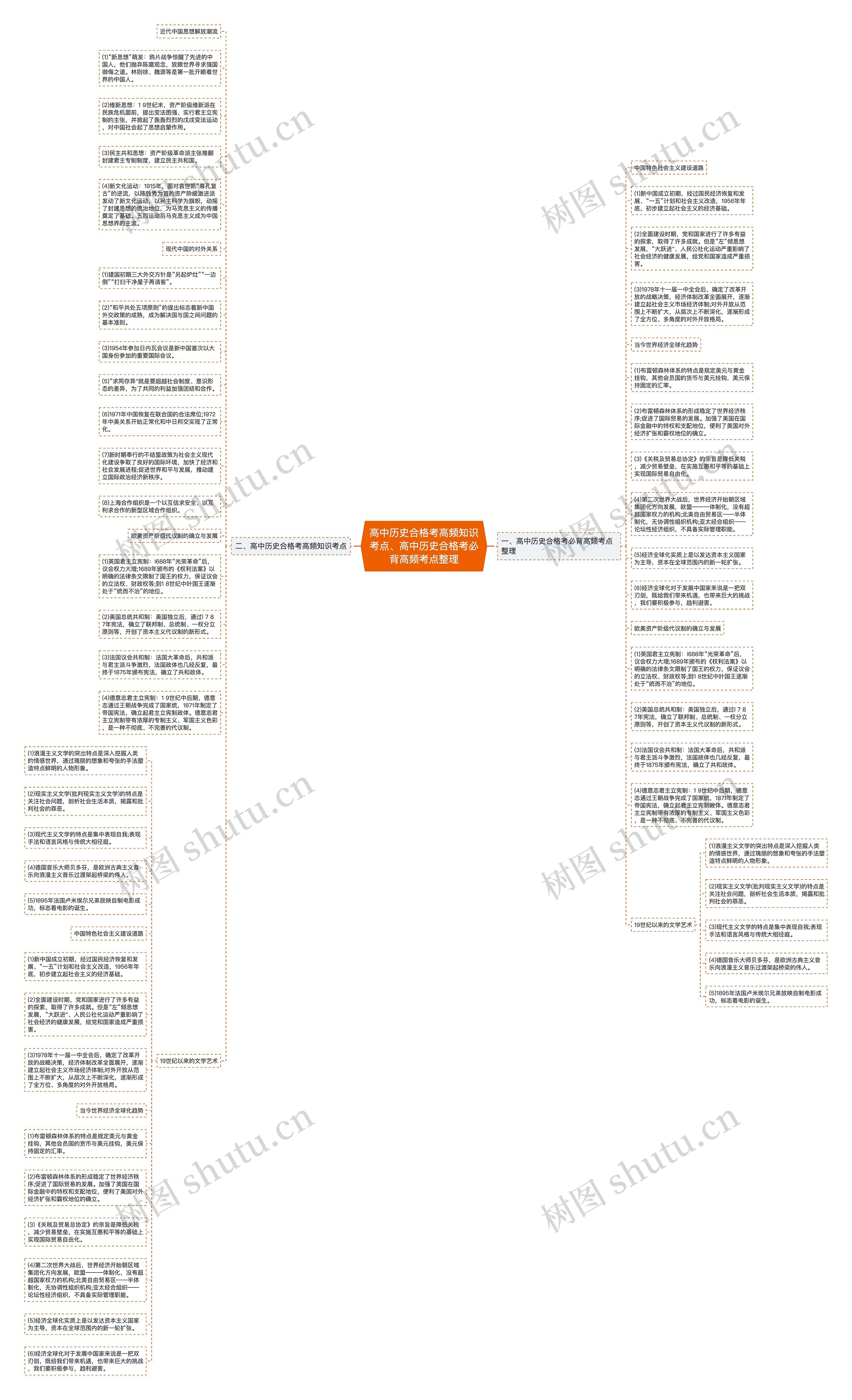 高中历史合格考高频知识考点、高中历史合格考必背高频考点整理思维导图