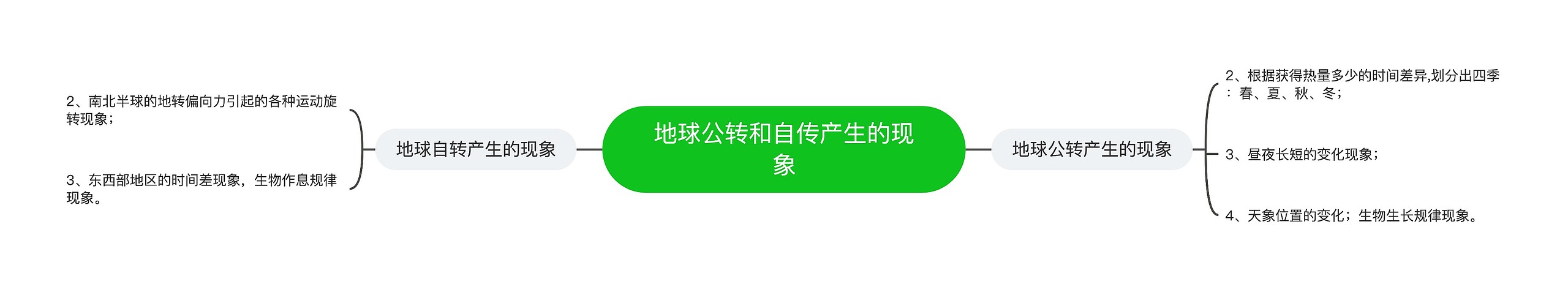 地球公转和自传产生的现象思维导图