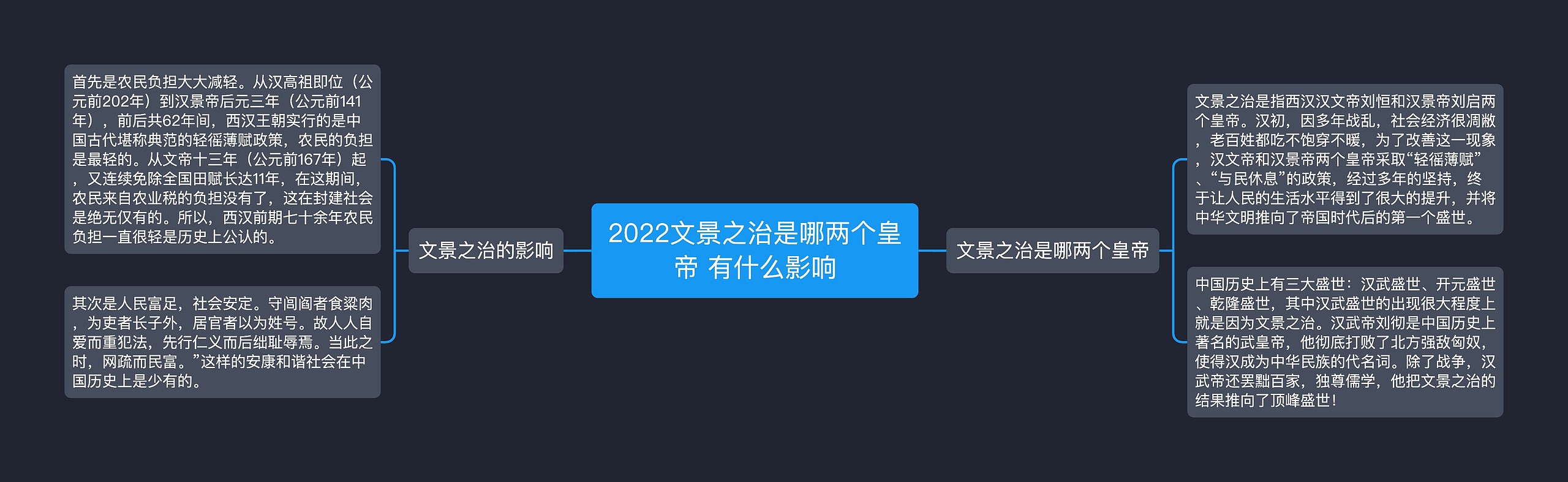 2022文景之治是哪两个皇帝 有什么影响思维导图