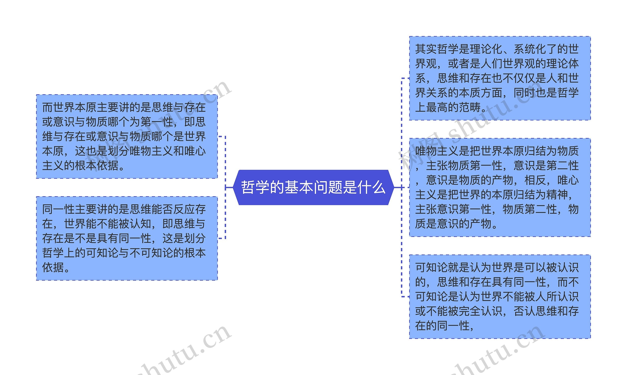 哲学的基本问题是什么