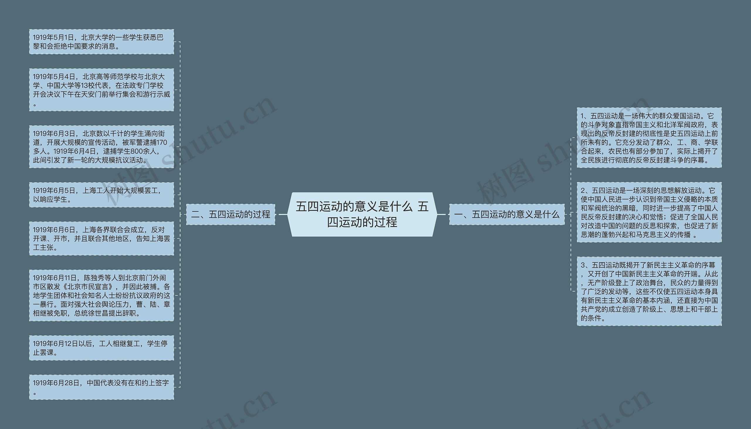 五四运动的意义是什么 五四运动的过程思维导图