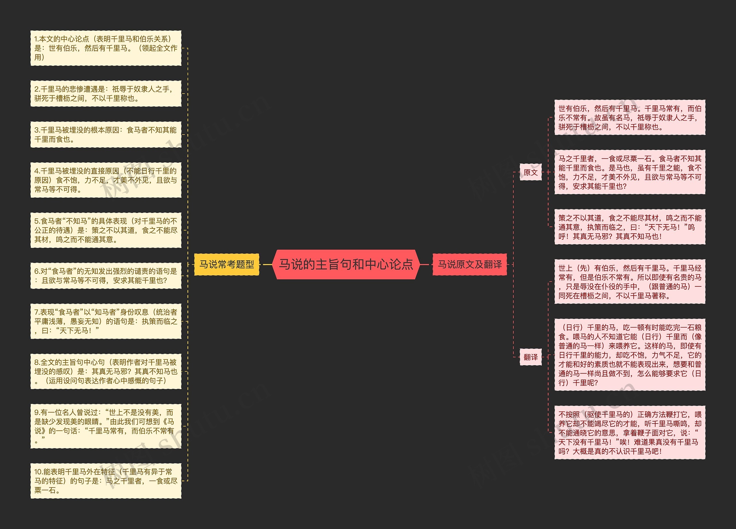 马说的主旨句和中心论点思维导图