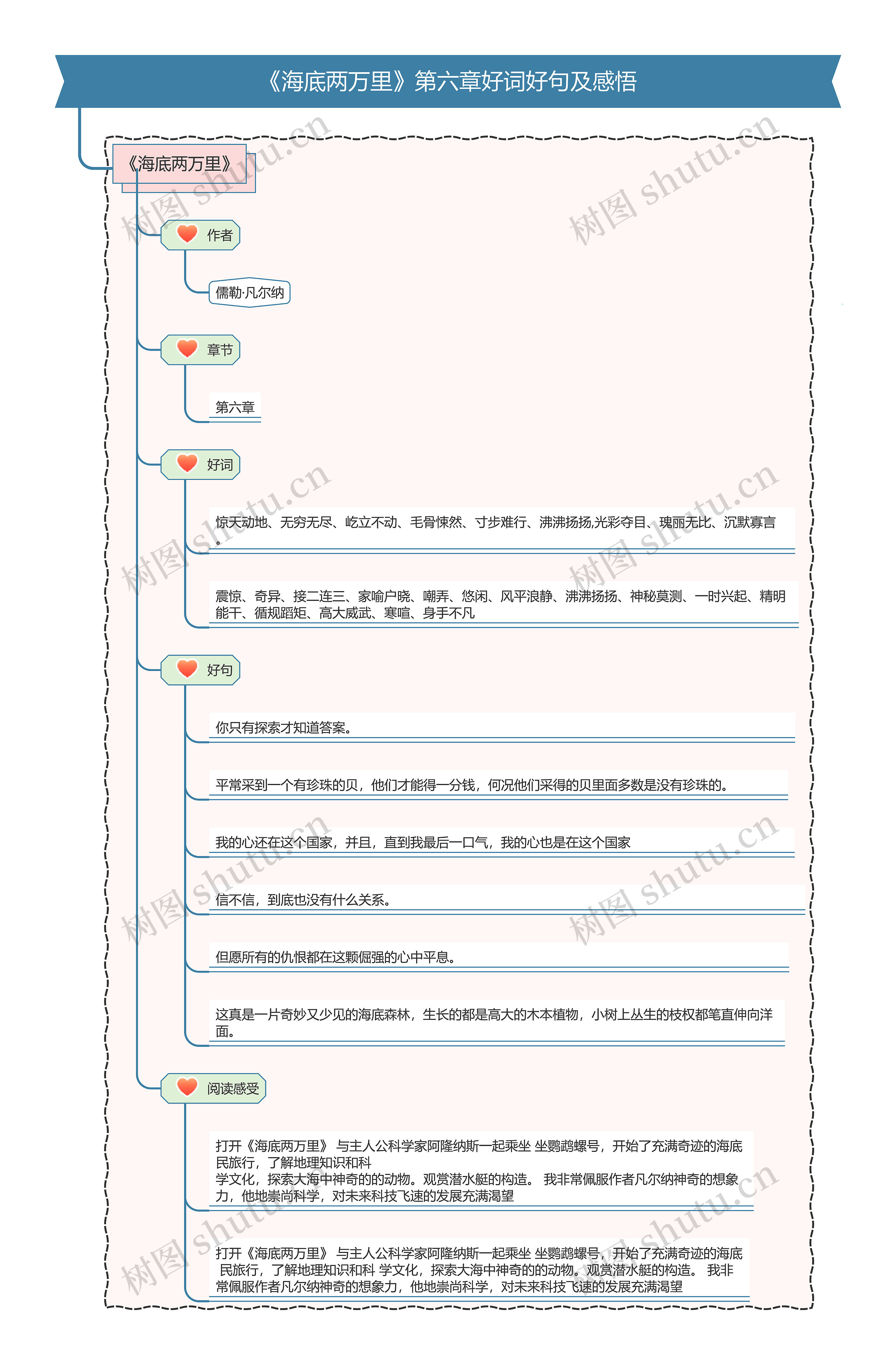 《海底两万里》第一部分第六章好词好句及感悟思维导图