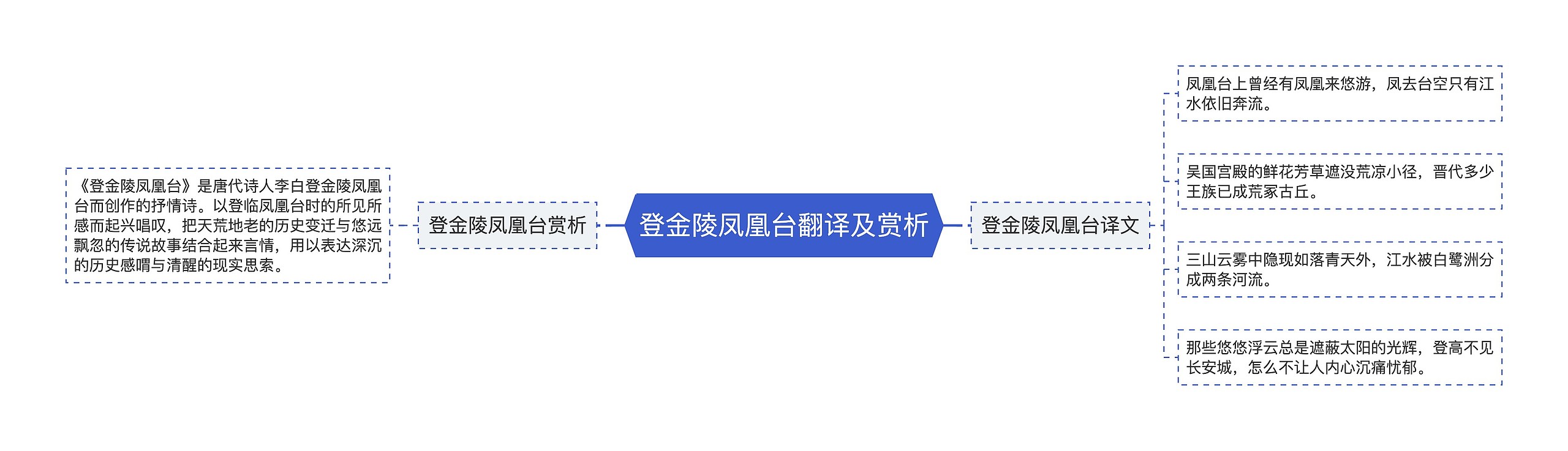 登金陵凤凰台翻译及赏析思维导图