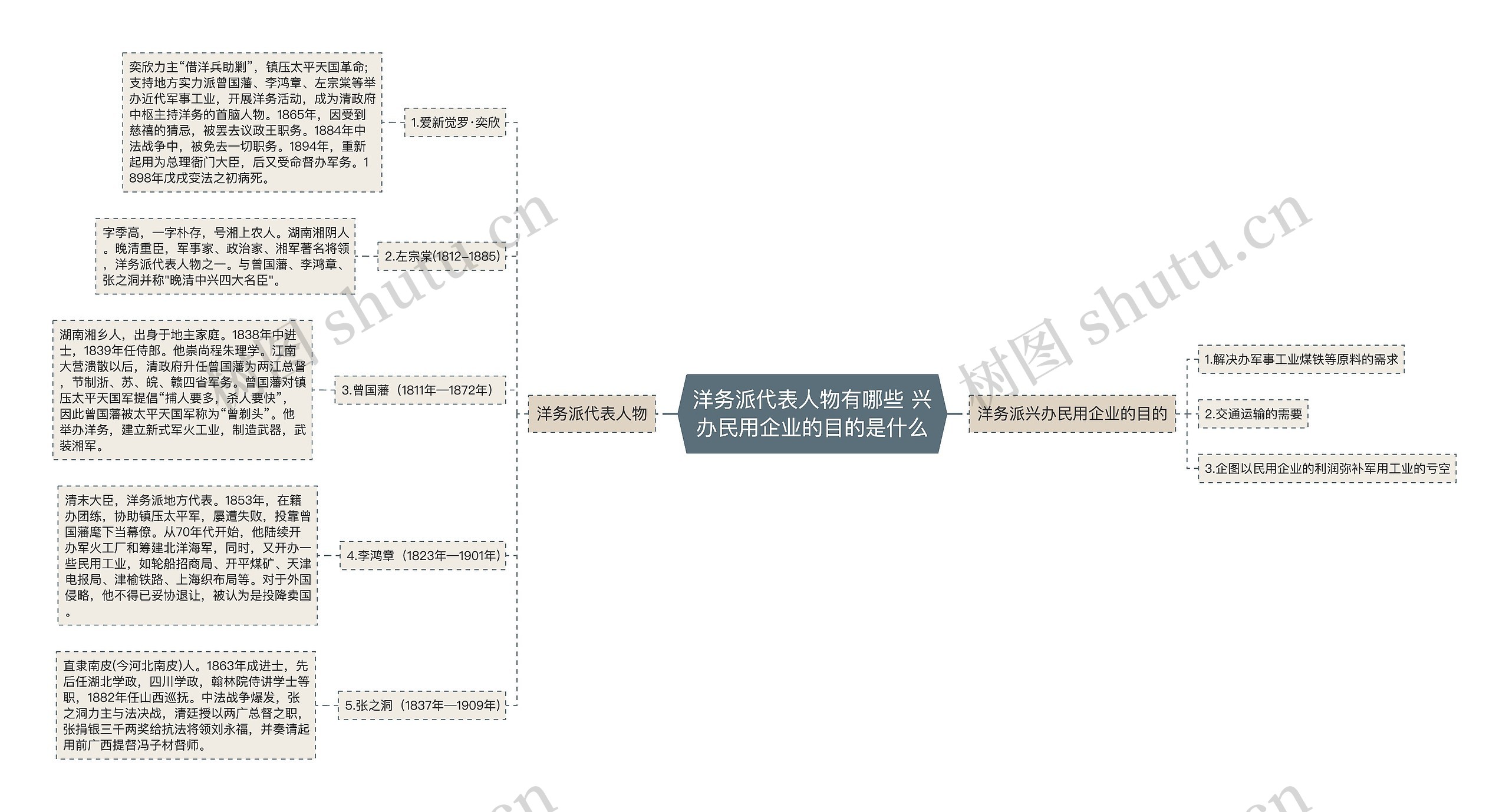 洋务派代表人物有哪些 兴办民用企业的目的是什么