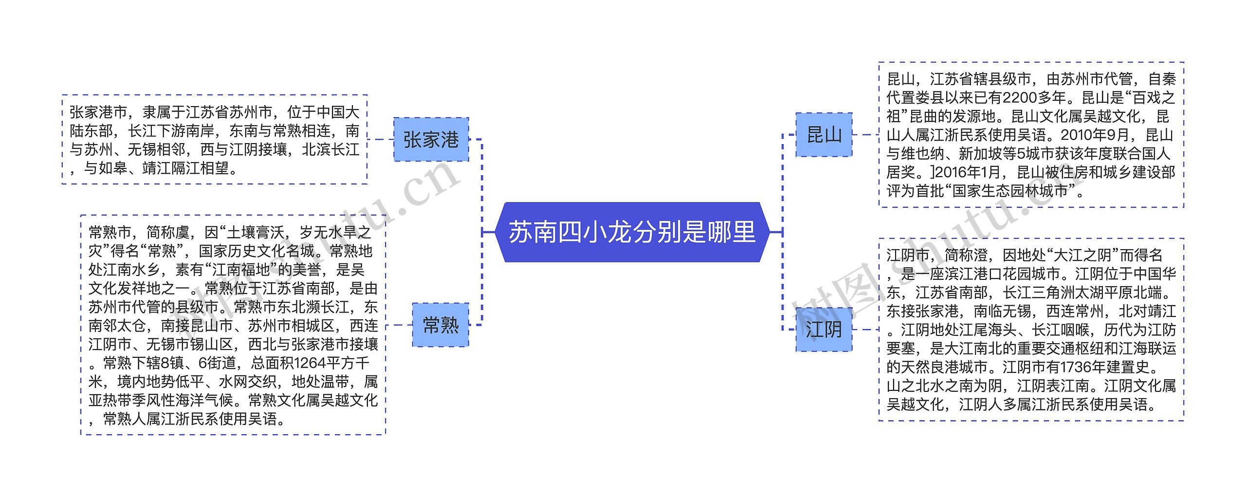 苏南四小龙分别是哪里思维导图