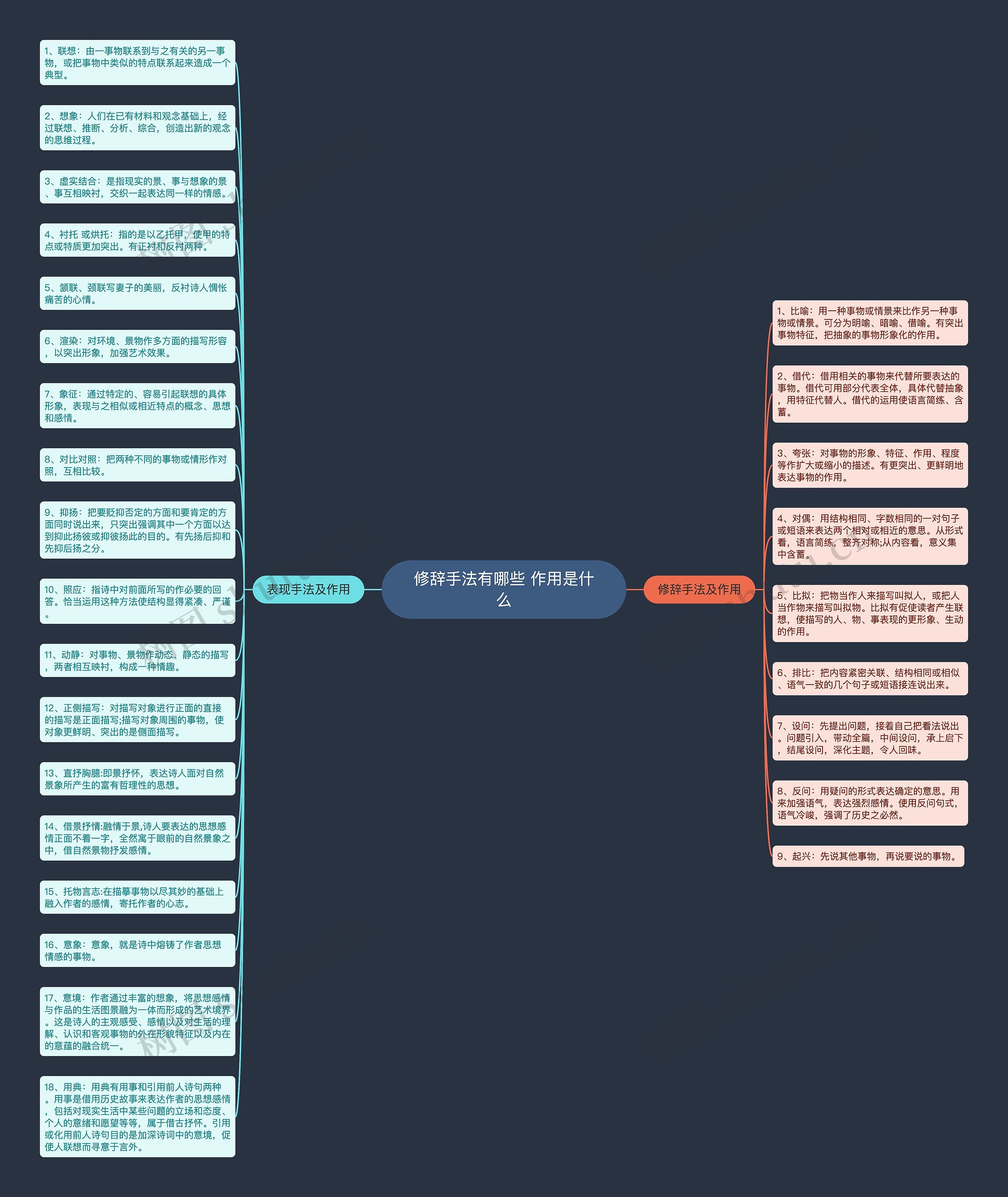 修辞手法有哪些 作用是什么思维导图