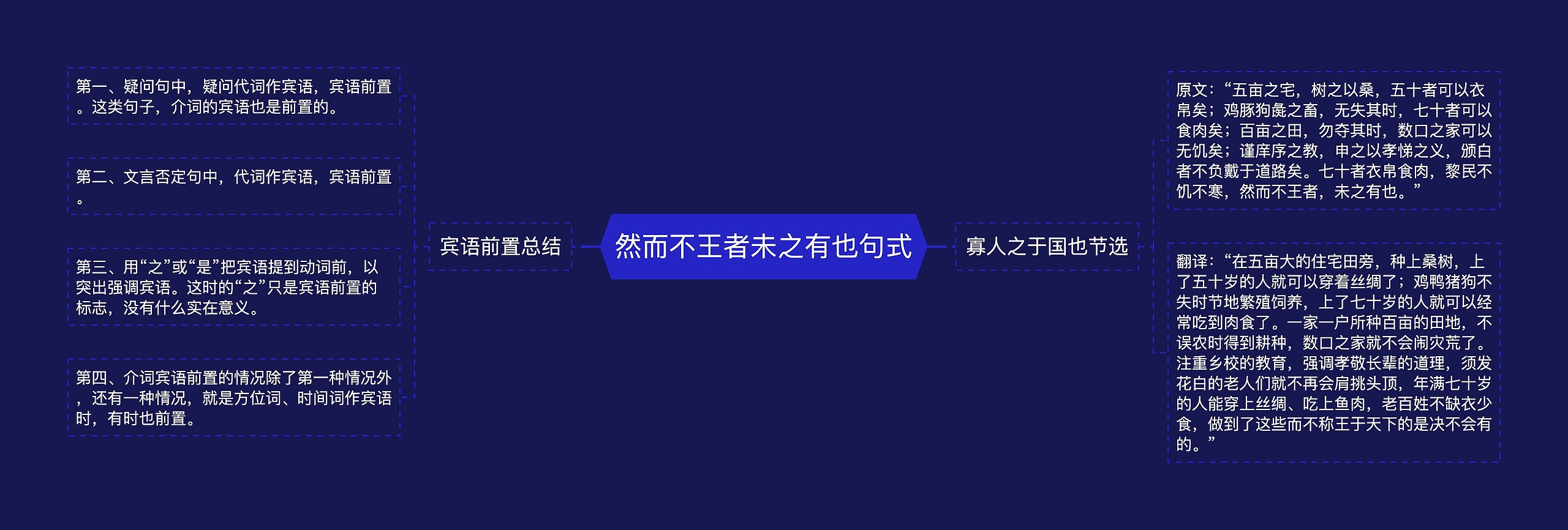 然而不王者未之有也句式思维导图